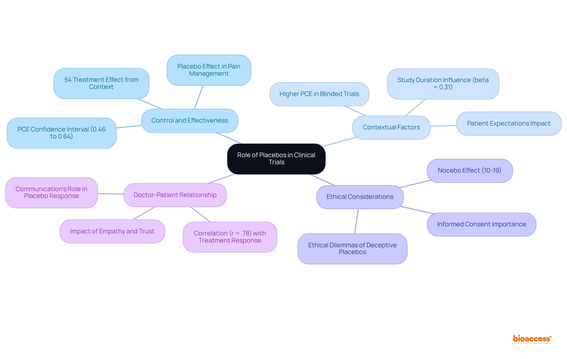 The center represents the main topic — the role of placebos. Each branch shows a different aspect of this topic, providing insight into how placebos affect trial outcomes and the ethical issues surrounding their use.