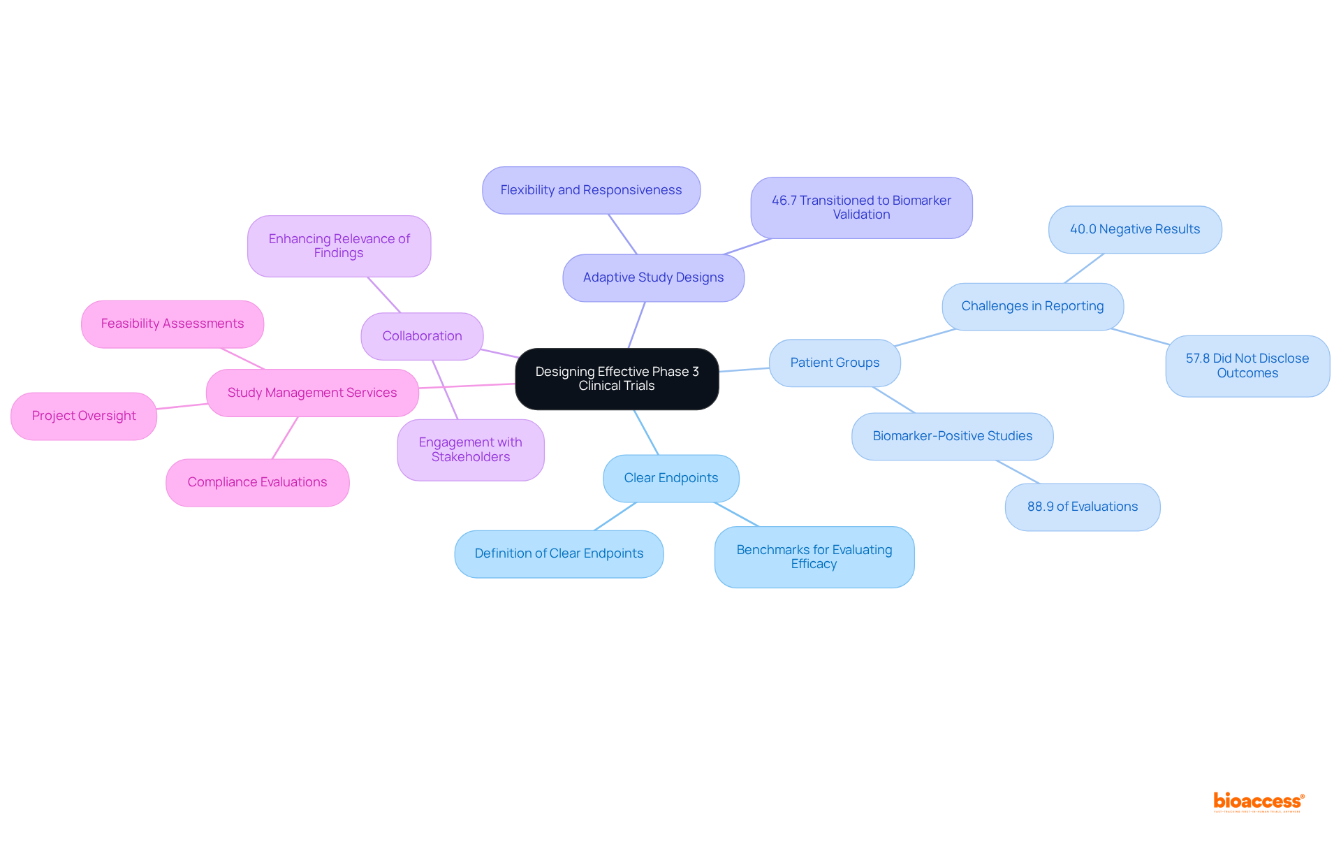 The center of the mindmap shows the main topic, while each branch represents a critical area of focus. Sub-branches provide specific insights and statistics, helping you understand how each element contributes to designing effective clinical trials.