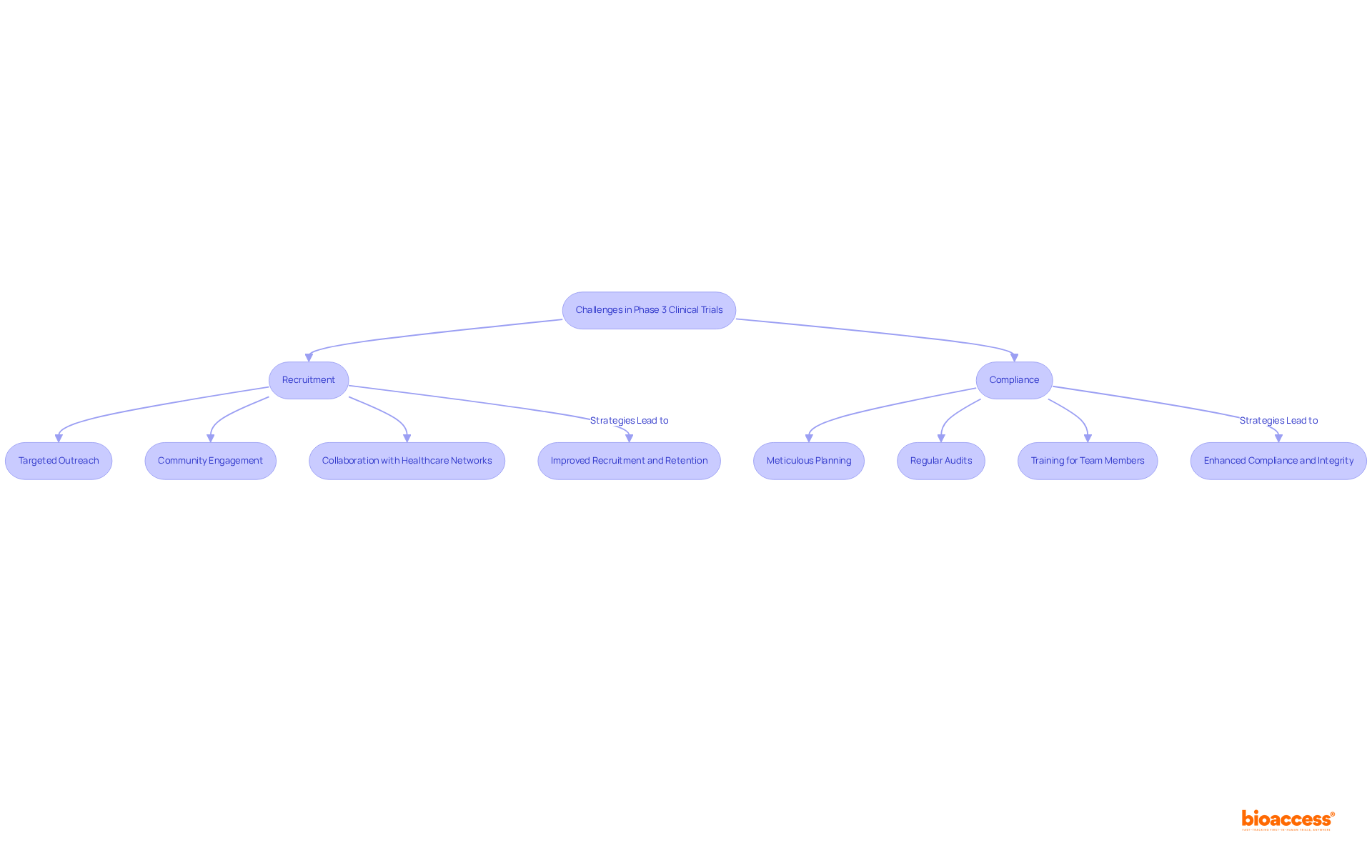 This flowchart outlines key challenges faced in clinical trials and the strategies to address them. Follow the arrows to see how recruitment efforts and compliance measures lead to better outcomes in trials.