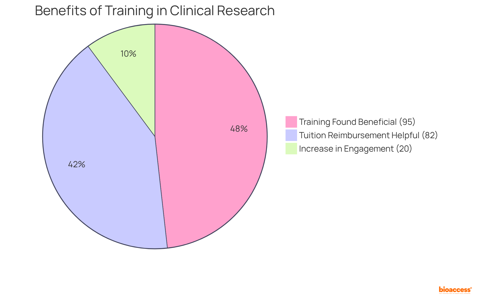 Each slice shows how much each aspect of training contributes to overall effectiveness — bigger slices mean greater benefits for employees and the organization.