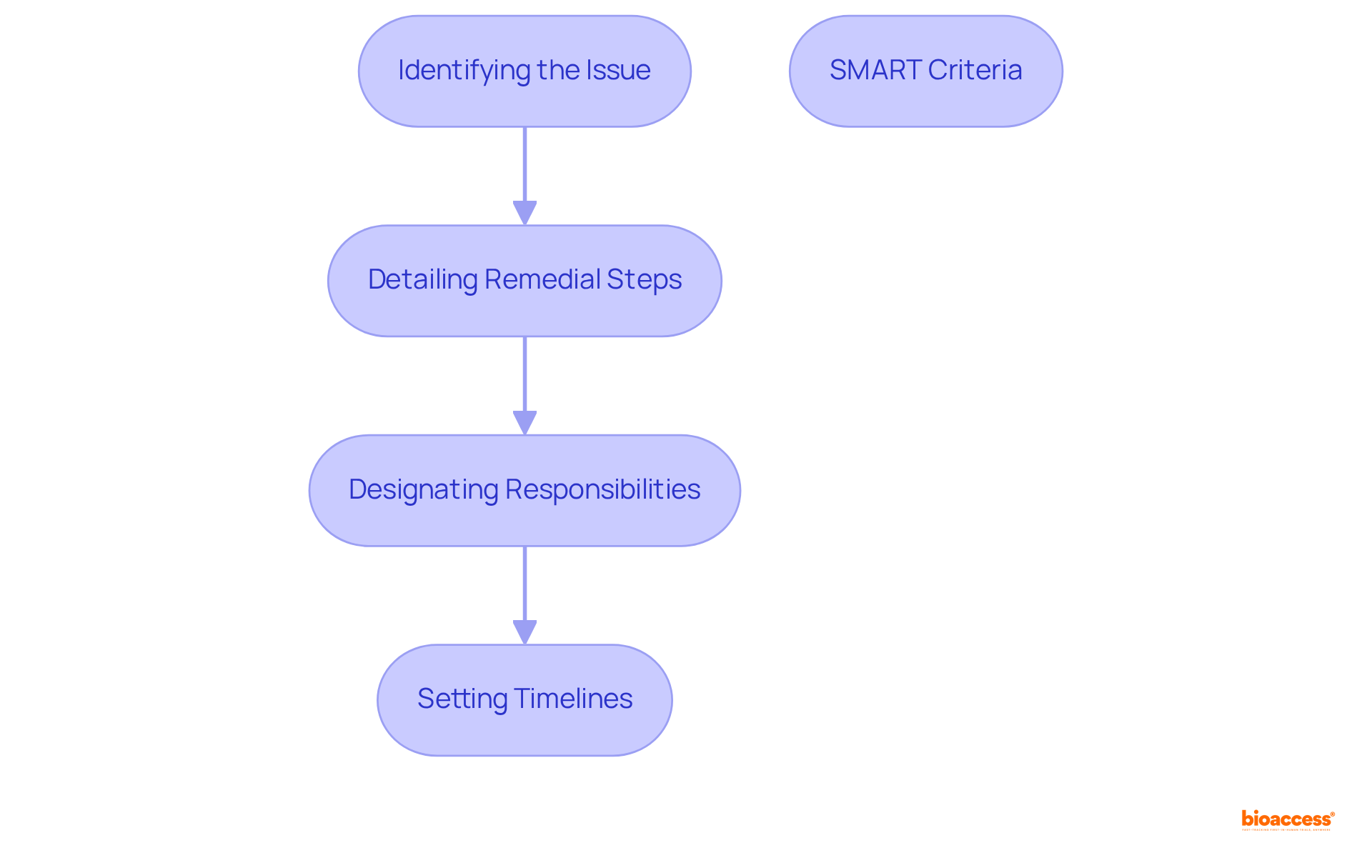This flowchart shows the key steps in creating a CAPA plan. Each box represents a step in the process, and the arrows illustrate the order in which these steps should be completed. Remember, adhering to the SMART criteria is crucial at each stage.