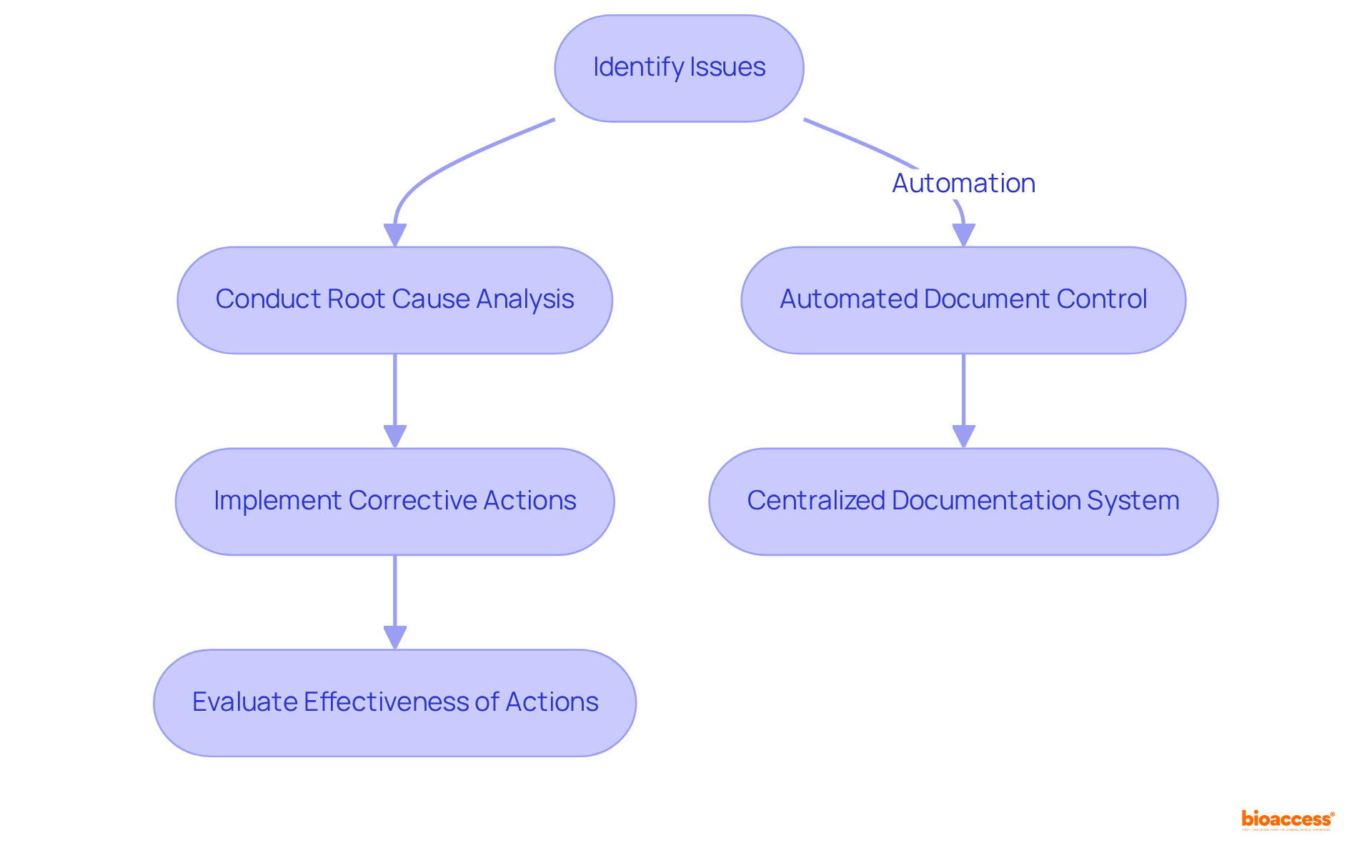 Each box represents a step in the CAPA process — follow the arrows to see how each step leads to the next. The side branch highlights the role of automation in documentation.