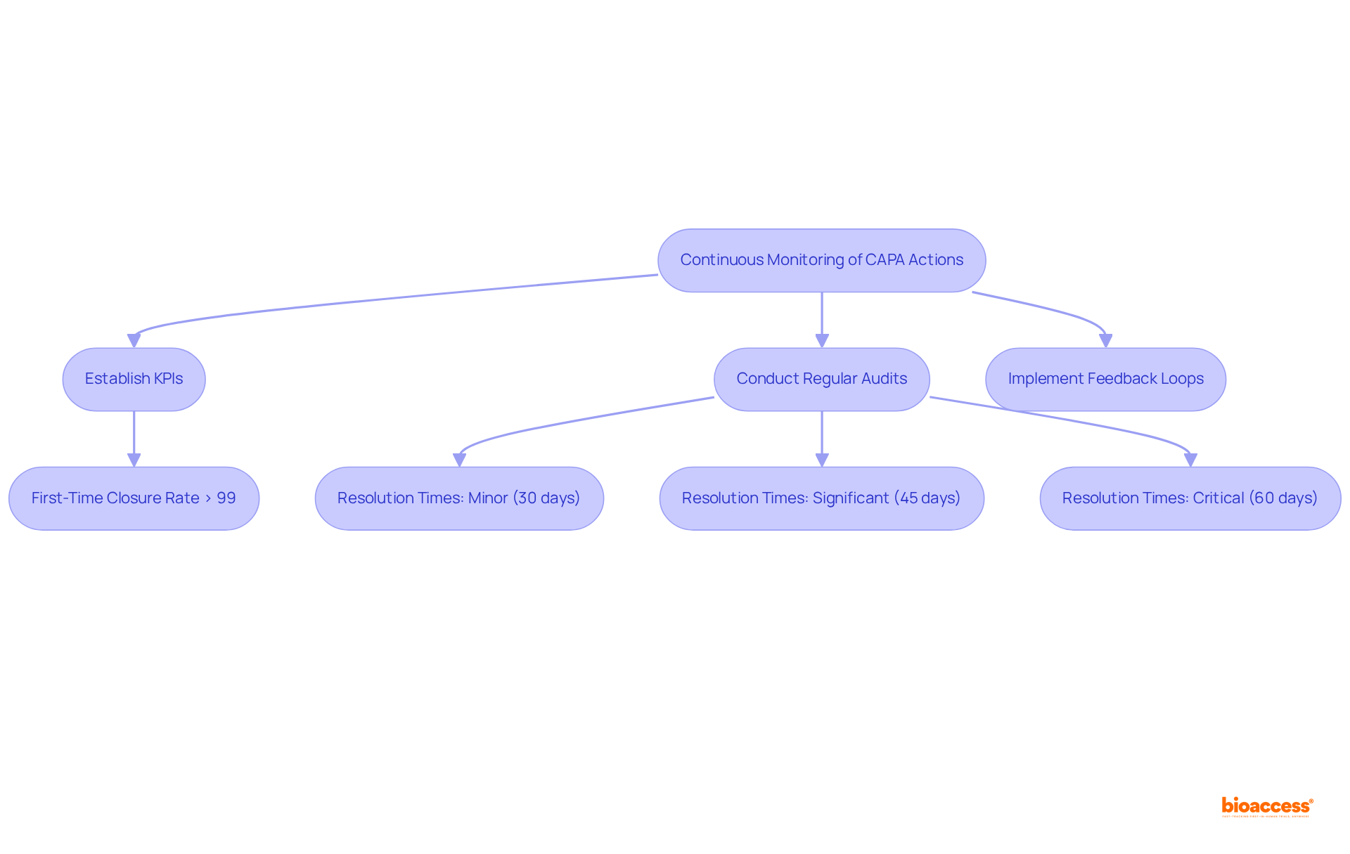 This chart outlines the steps involved in monitoring CAPA actions. Each box represents a key action or target, and the arrows show the flow from one action to the next. Follow the paths to see how organizations ensure the effectiveness of their corrective and preventive measures.