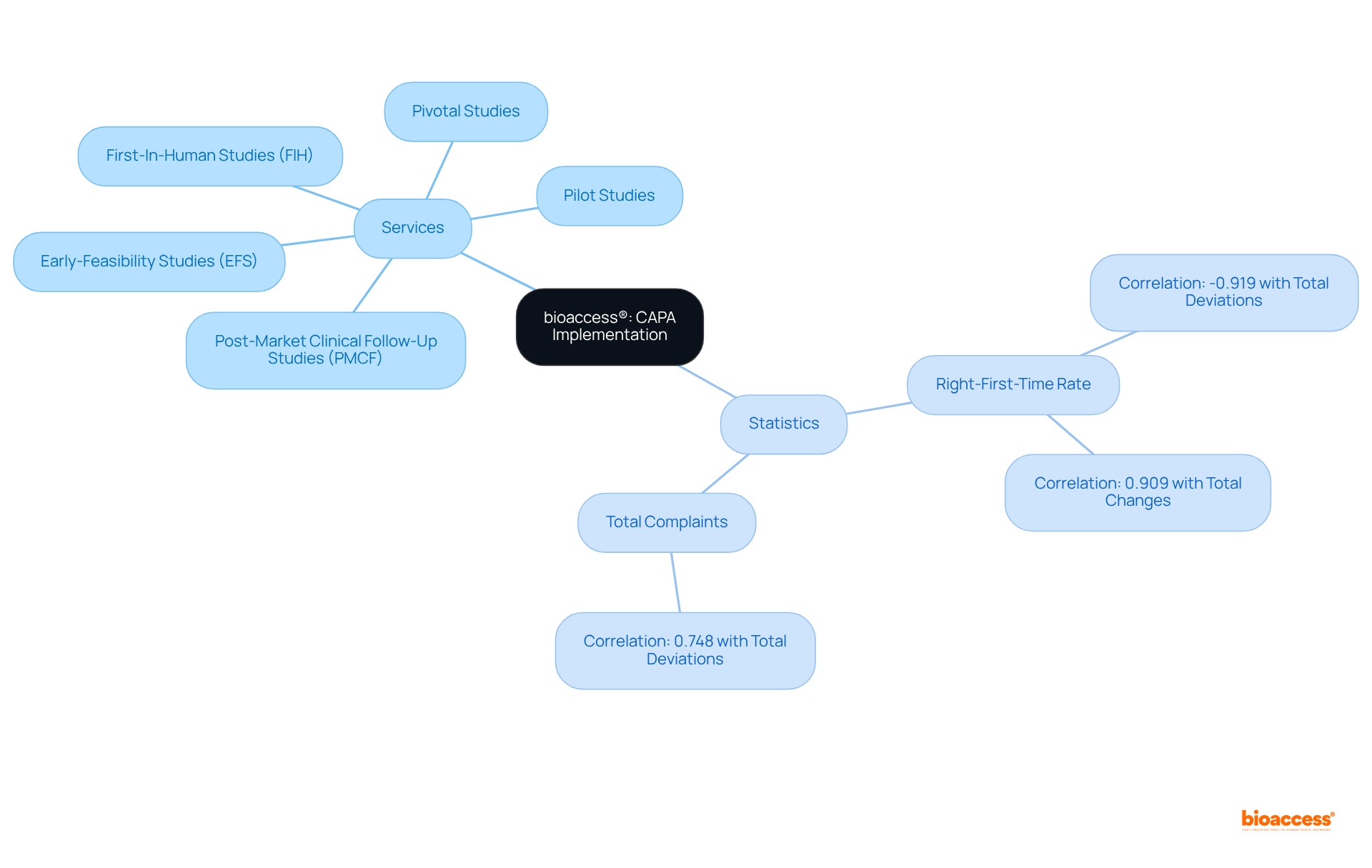 Start at the center with bioaccess®'s approach to CAPA, then explore the branches for various services offered and the statistical insights that demonstrate the effectiveness of these strategies.