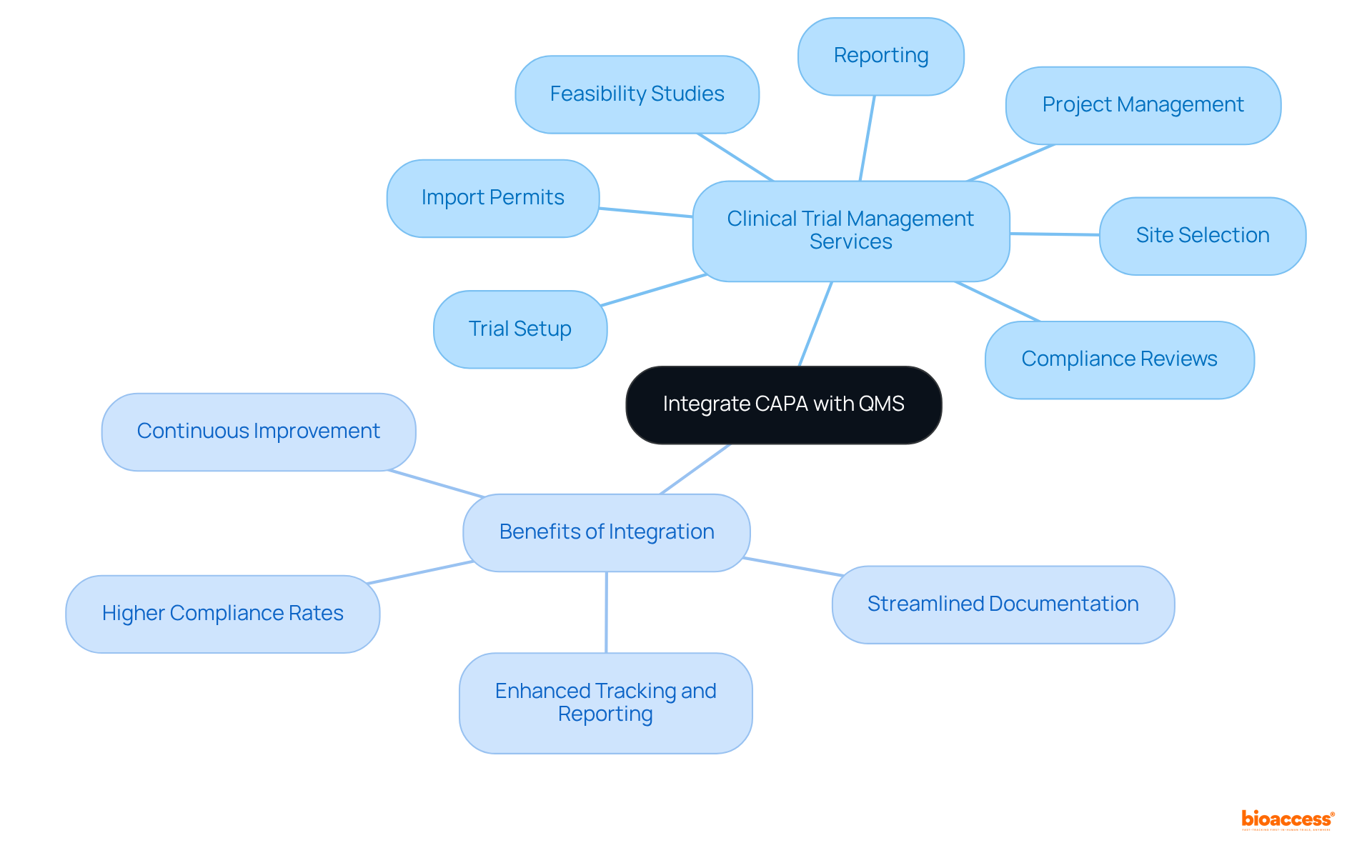 The central idea is about integrating CAPA with QMS. Each branch represents a service or a benefit of this integration, helping to visualize the connections and importance of quality management in clinical research.