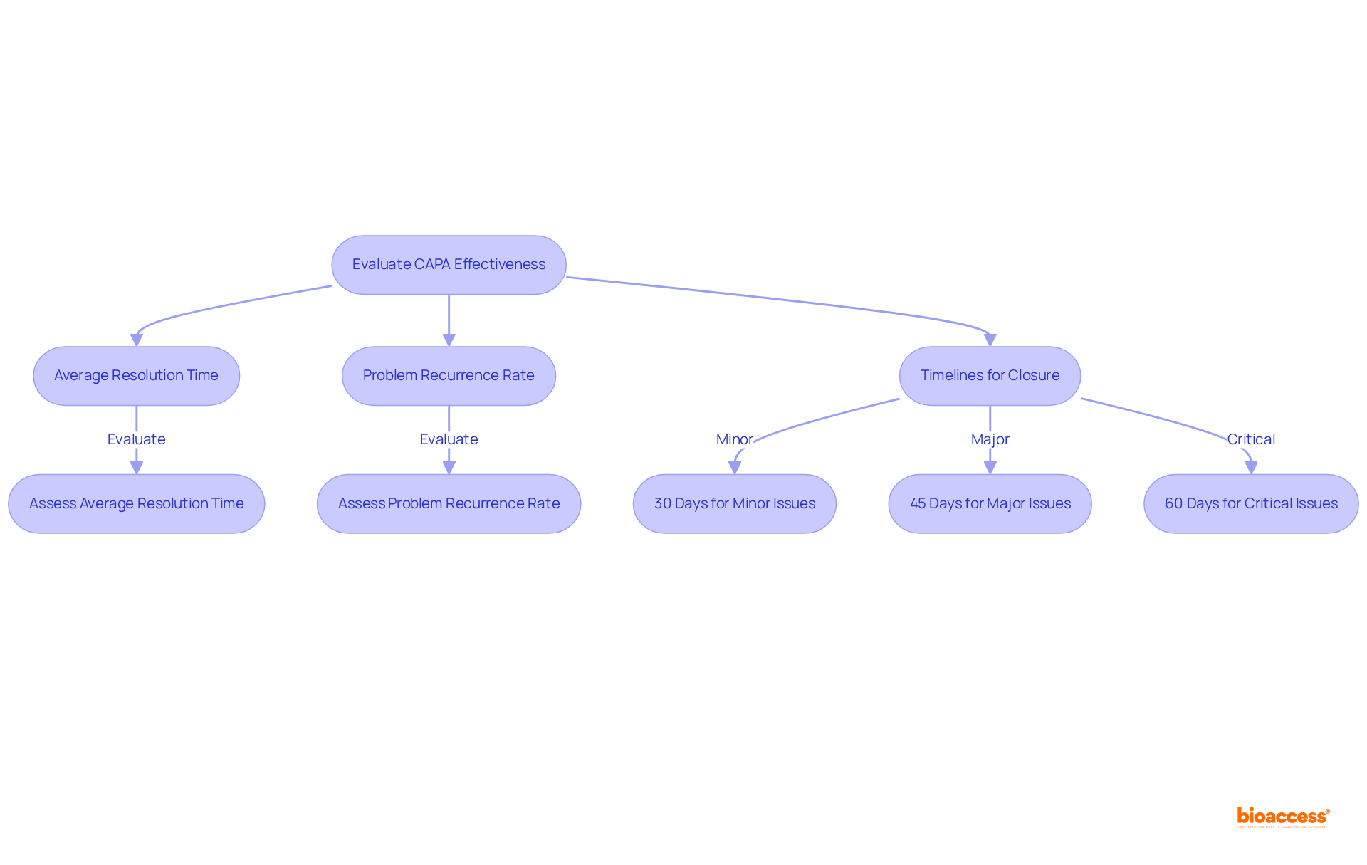 This flowchart shows how to evaluate the effectiveness of CAPA actions. Follow the arrows to understand the key metrics and timelines involved in assessing corrective actions and their outcomes.