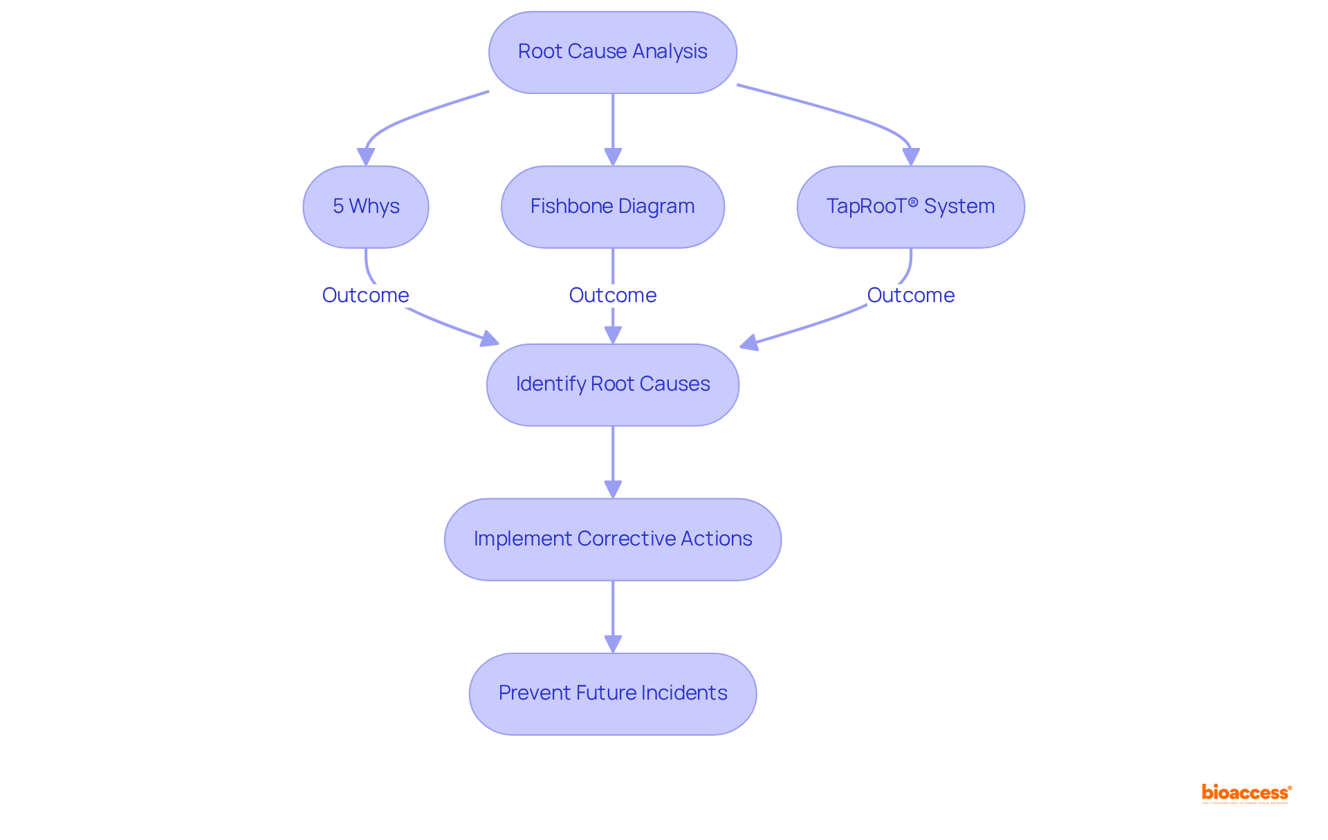 Follow the arrows to understand how each technique contributes to identifying root causes. Each box represents a different method or step in the analysis process, helping to visualize the journey from problem identification to implementing corrective actions.
