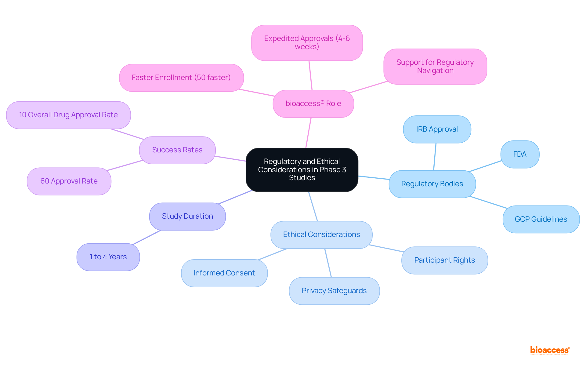 The central node represents the main topic. Each branch explores key areas related to regulatory and ethical concerns, helping you understand how they interconnect within clinical studies.