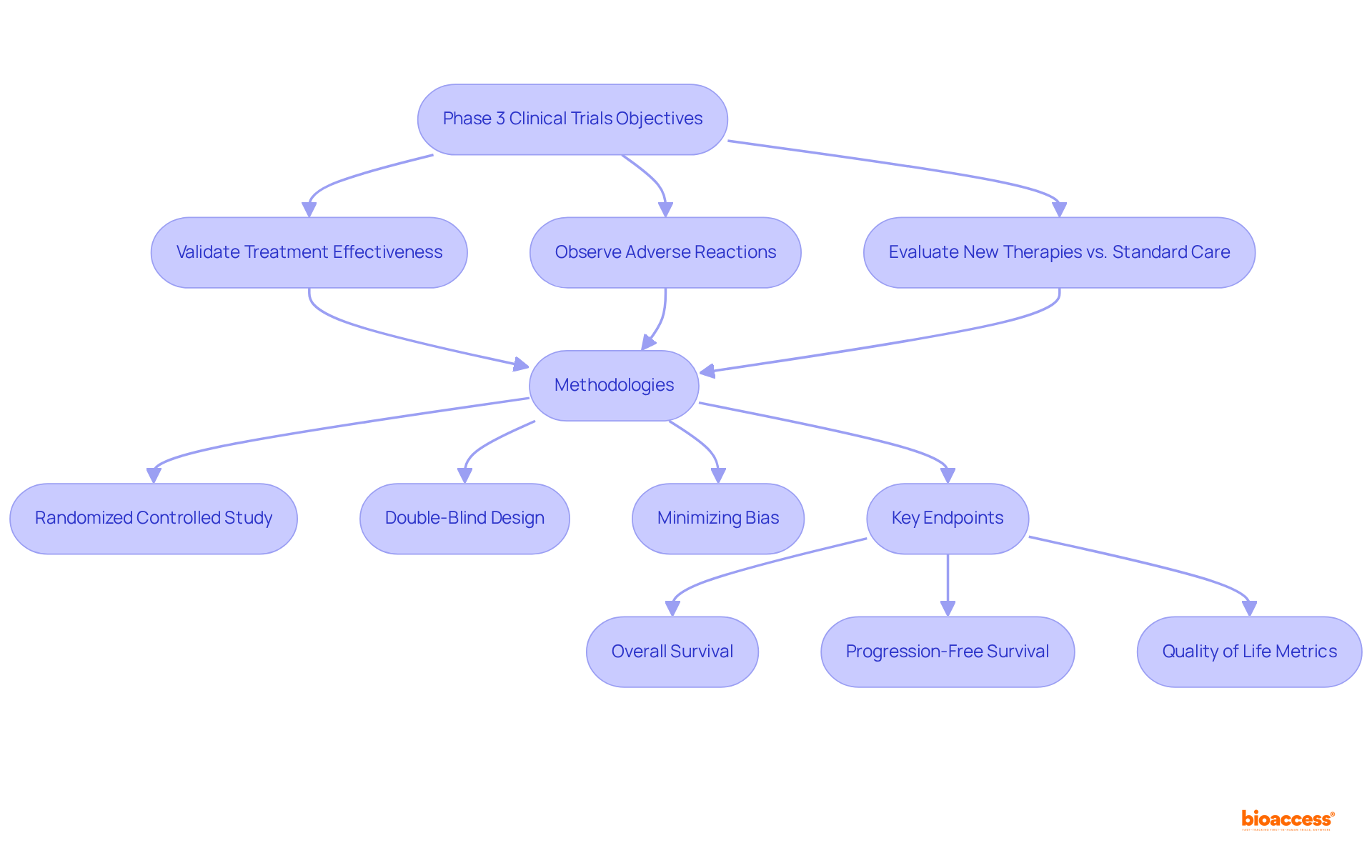 This flowchart outlines the key objectives and methodologies of phase 3 clinical trials. Follow the arrows to understand how each objective connects to the methods used, and what endpoints are measured.