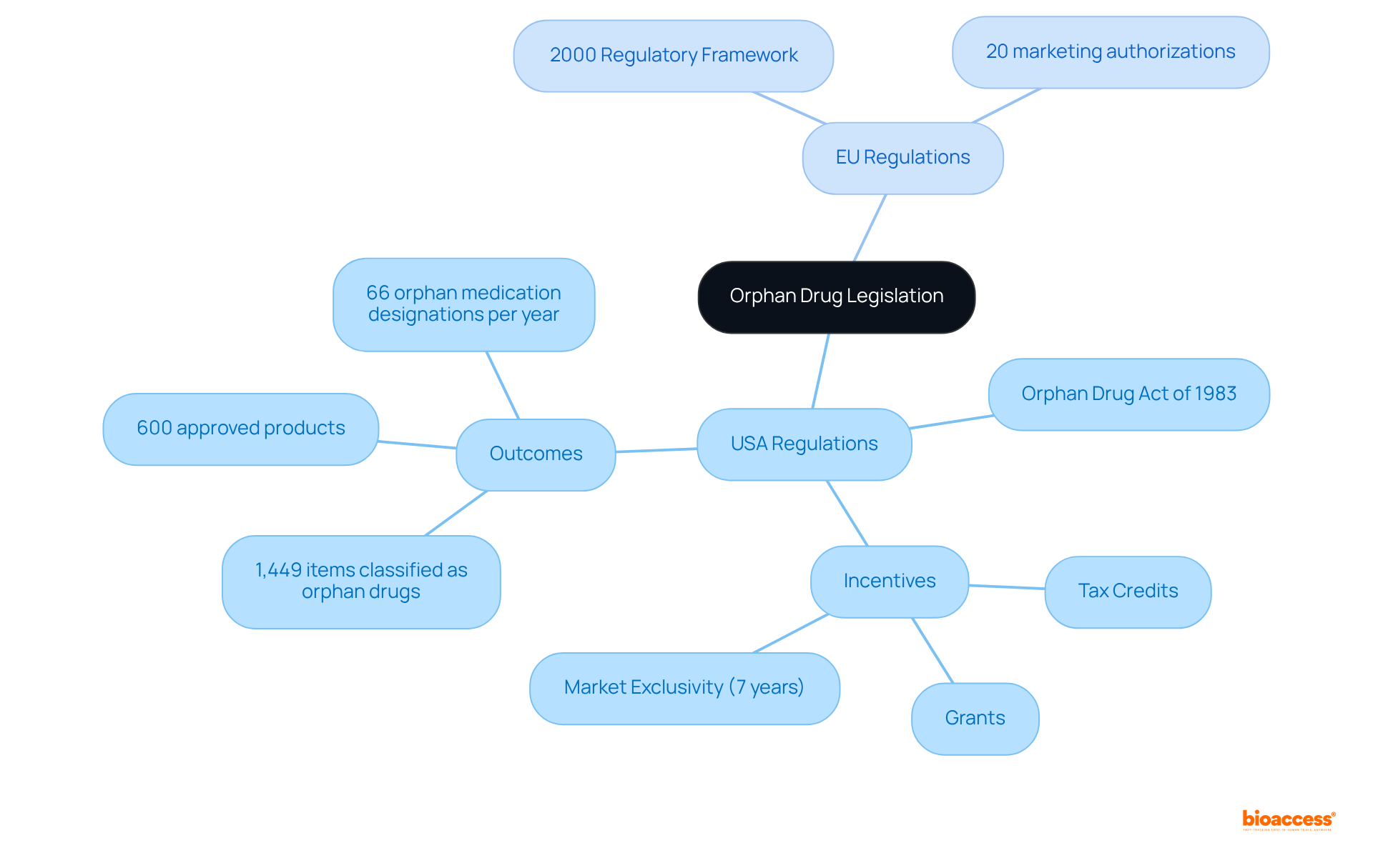 This mindmap highlights the key legislation and regulatory efforts surrounding orphan diseases. Each branch represents a significant area of focus, showing how these regulations have fostered innovation and development in treatments for rare conditions.