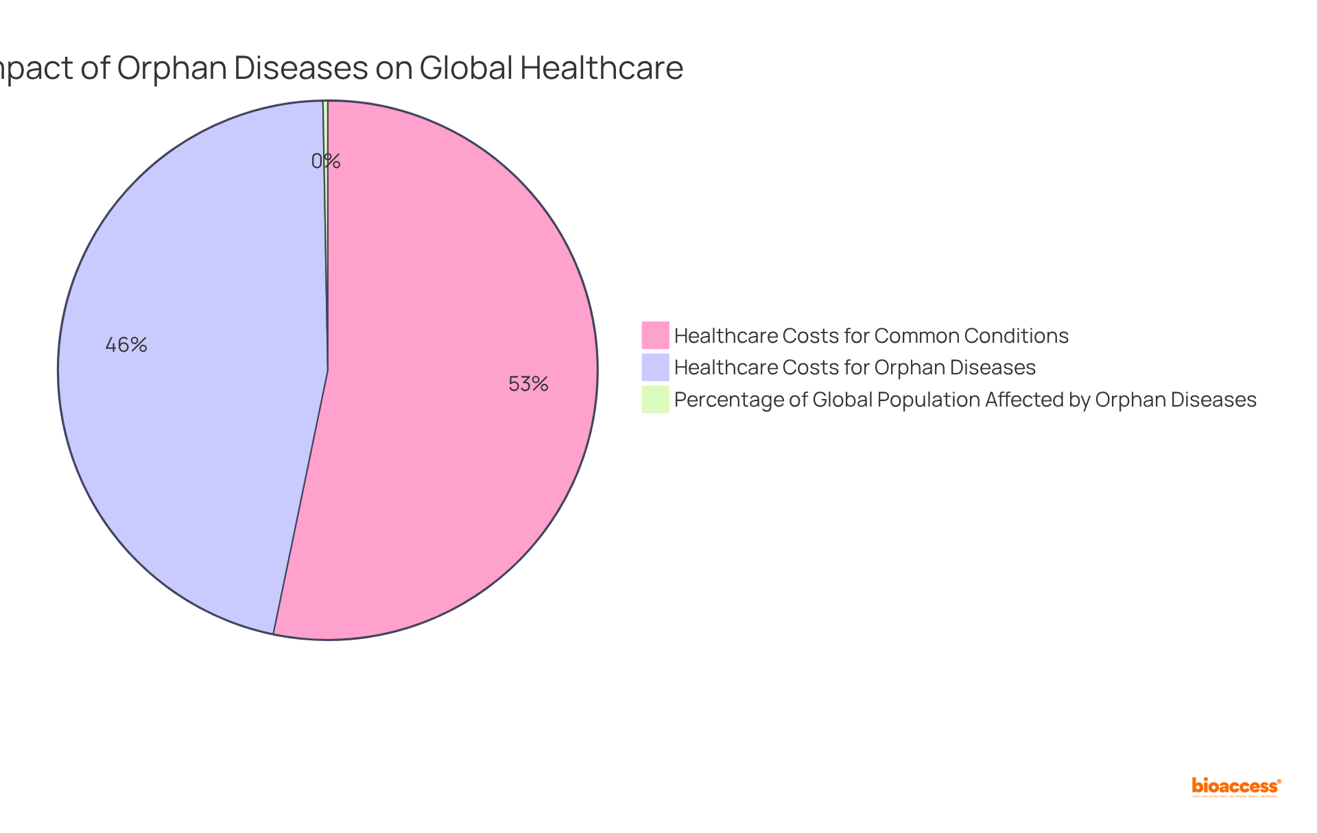Each slice of the pie represents a different aspect of the impact of orphan diseases: the first slice shows the percentage of people affected globally, the second and third slices compare the financial burdens of neglected illnesses versus common conditions.
