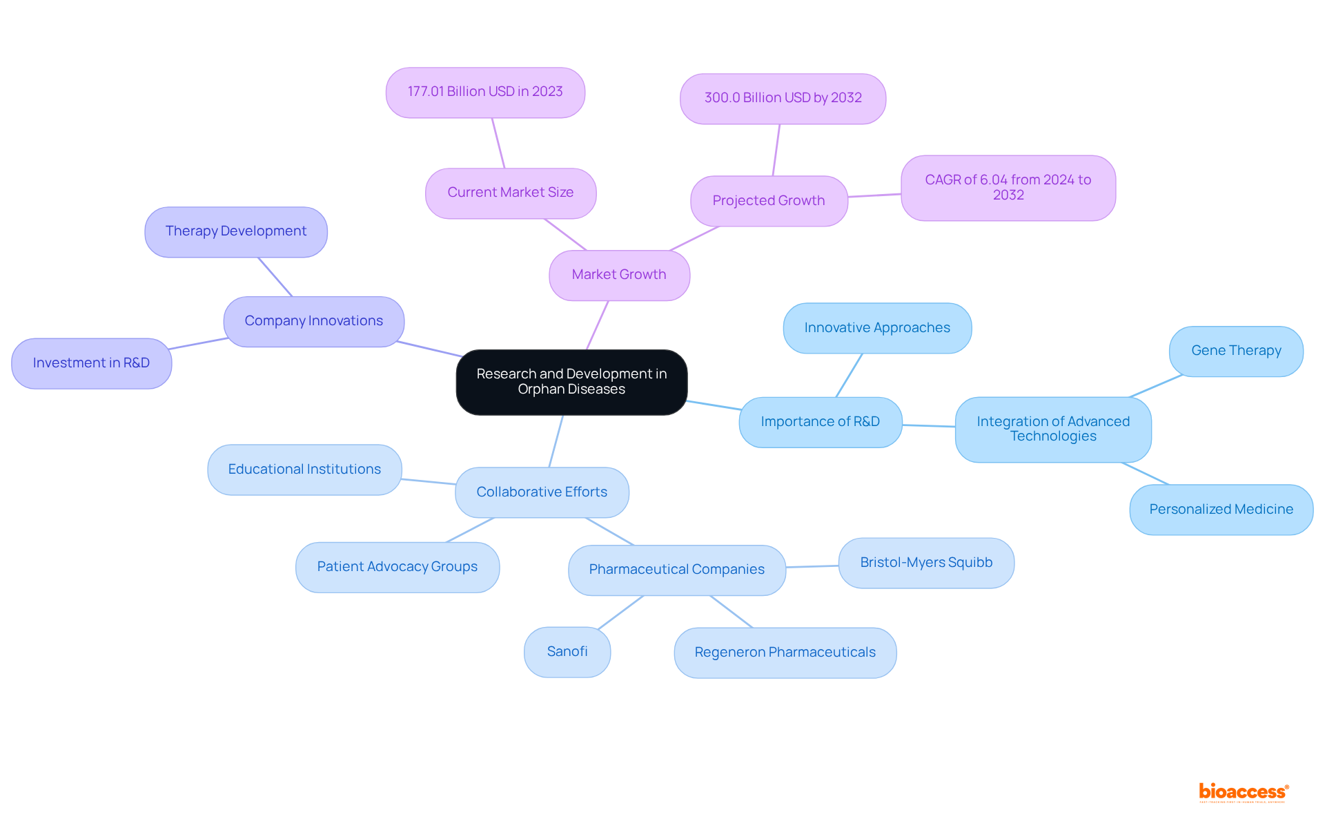 This mindmap starts at the center with the main focus on R&D in orphan diseases, branching out to show key themes and stakeholders involved. Each branch represents an important aspect, helping you see the big picture and how everything connects.