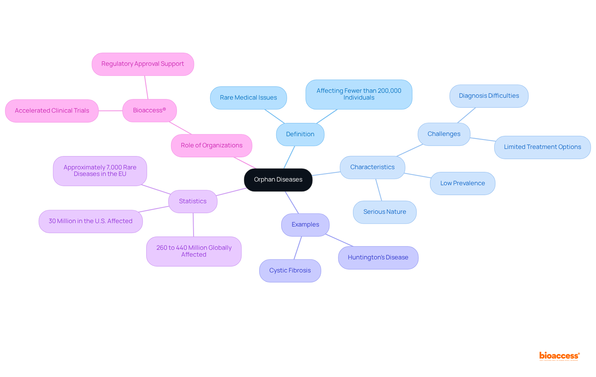 The central node represents orphan diseases, and each branch explores a different aspect. The branches help you see how various characteristics and examples relate to the overall understanding of orphan diseases.