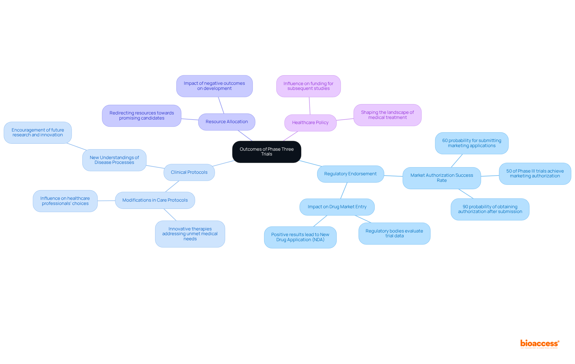 The central node represents the phase three trials, with branches showing how their outcomes affect various areas in healthcare. Each branch highlights key implications, providing a clear overview of the broader impacts on medical practice and policy.