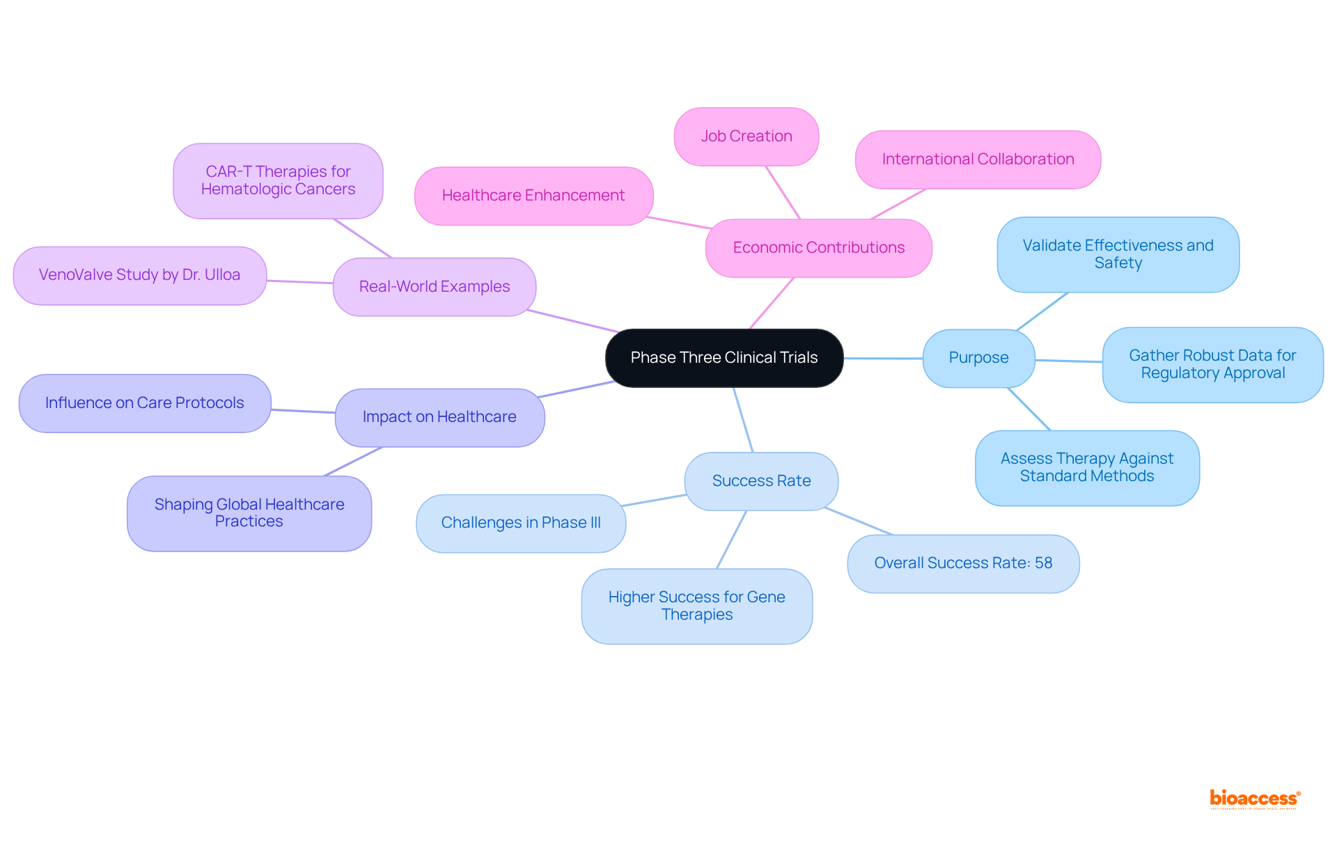 The center represents phase three clinical trials. Branches show key areas such as their purpose and impact, with further details provided as sub-branches. It's a way to see how everything connects in one visual map!