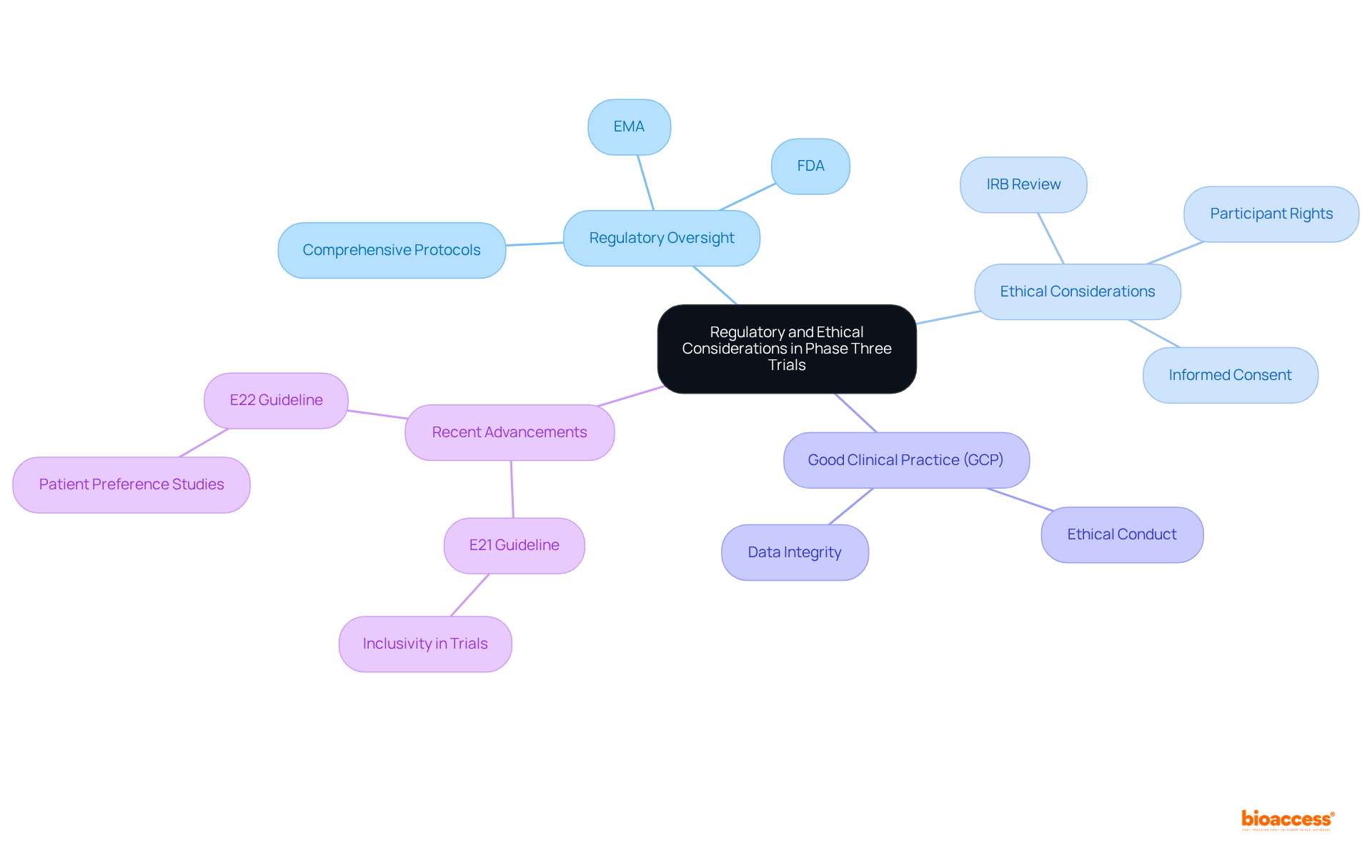 This mindmap illustrates the key regulatory and ethical aspects of phase three trials. Each branch represents a major topic, with sub-branches providing more details. Follow the connections to see how regulatory bodies, ethical protocols, and recent advancements work together to ensure participant safety and data integrity.