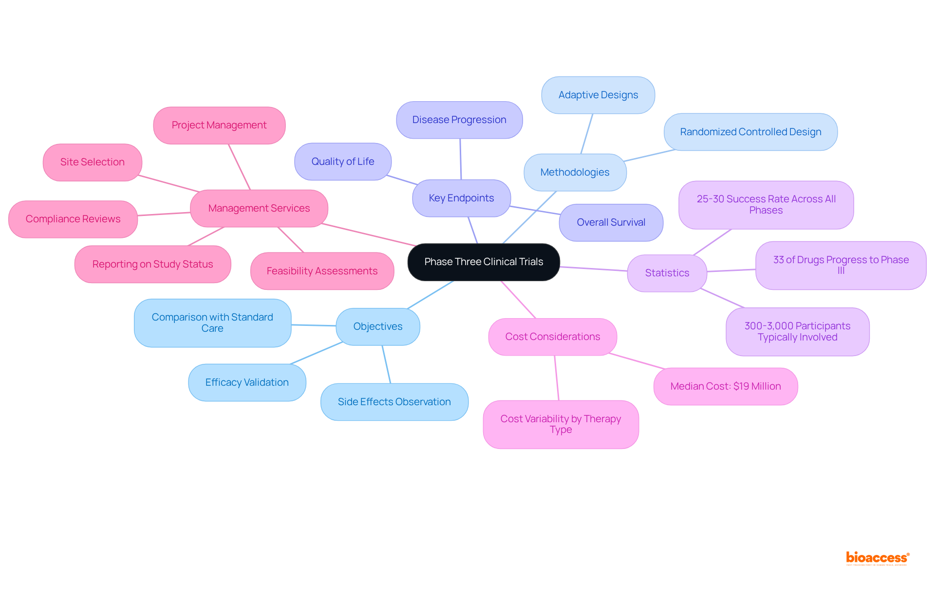 At the center is the main topic of phase three clinical trials. Follow the branches to explore the objectives, methodologies, statistics, costs, and management services related to these trials. Each branch provides a deeper understanding of how these elements interconnect in the clinical trial process.