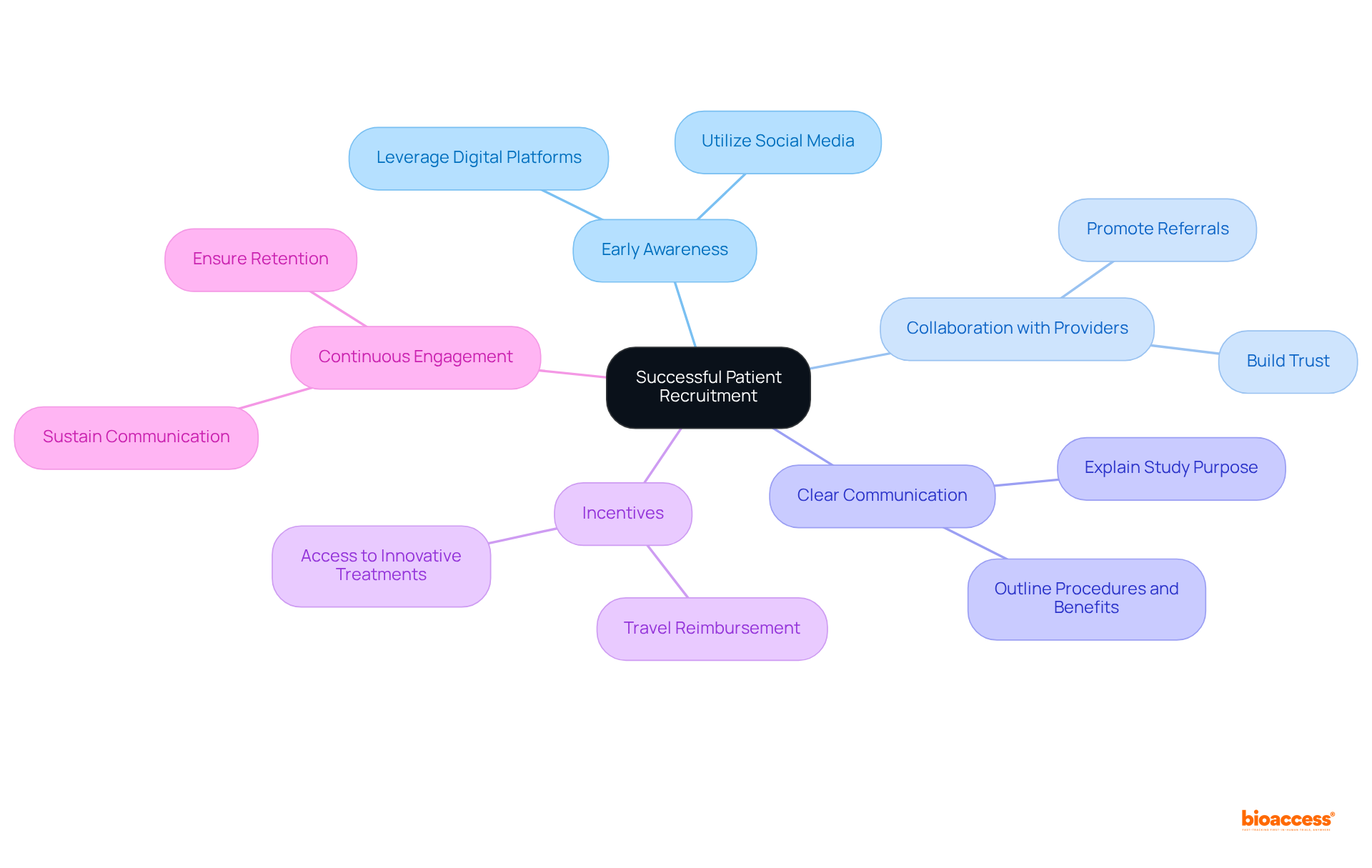 At the center is the main goal of improving patient recruitment; branches show different strategies to achieve this, with sub-branches providing detailed actions or ideas related to each strategy.