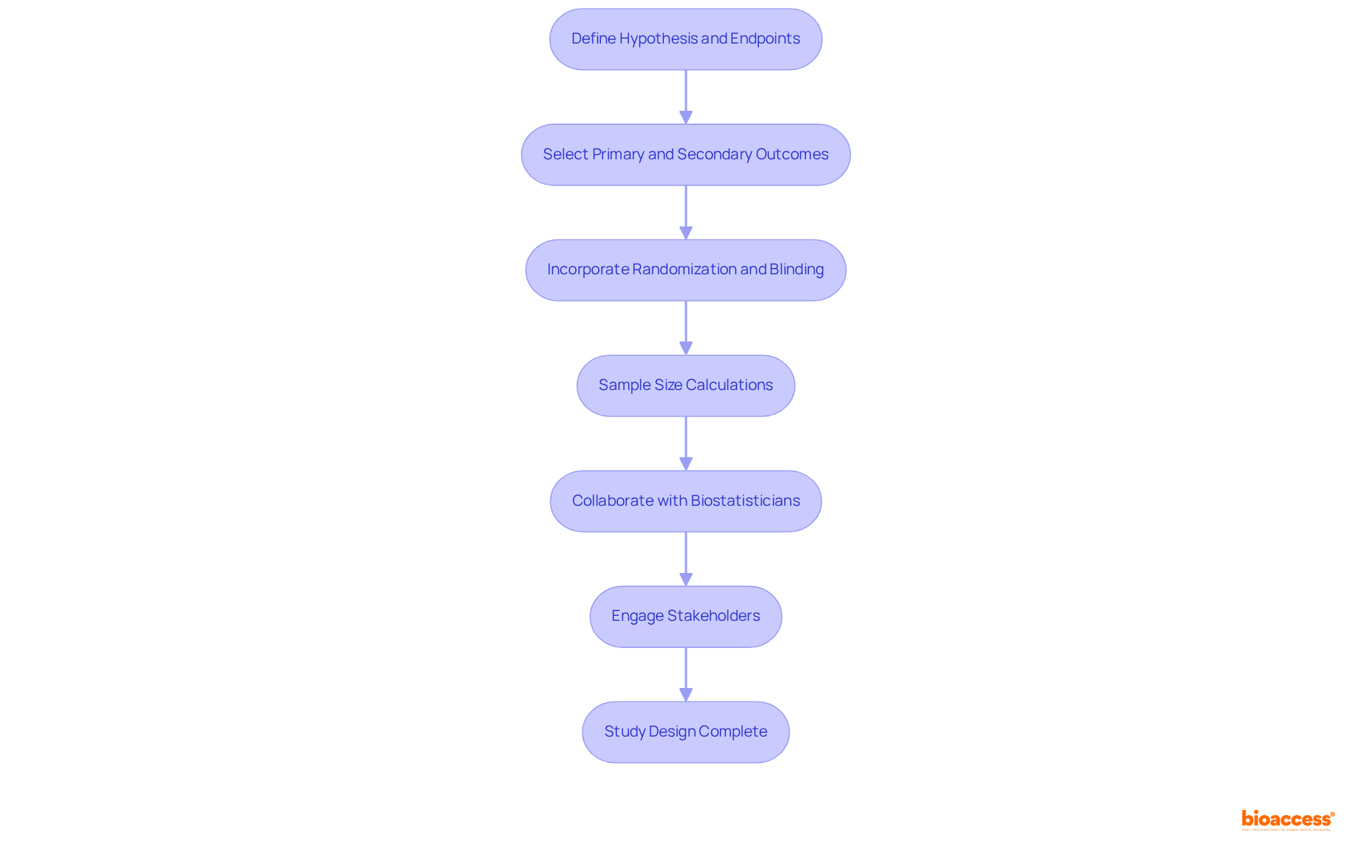 This flowchart outlines the essential steps for designing phase 3 trials, from defining your hypothesis to engaging stakeholders. Each box represents a key step in the process — follow the arrows to see how they connect.