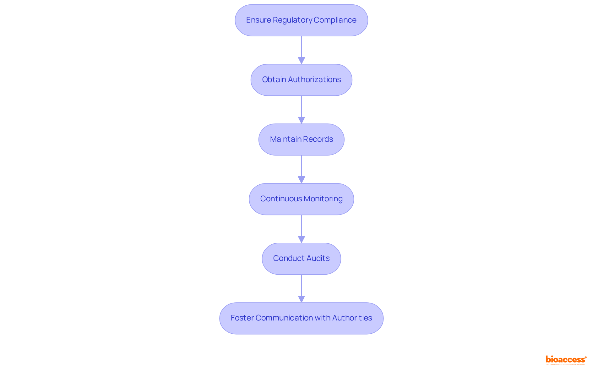 Each box represents an important step in maintaining regulatory compliance during clinical studies. Follow the arrows to see how each step leads to the next, ensuring a thorough approach to compliance and monitoring.