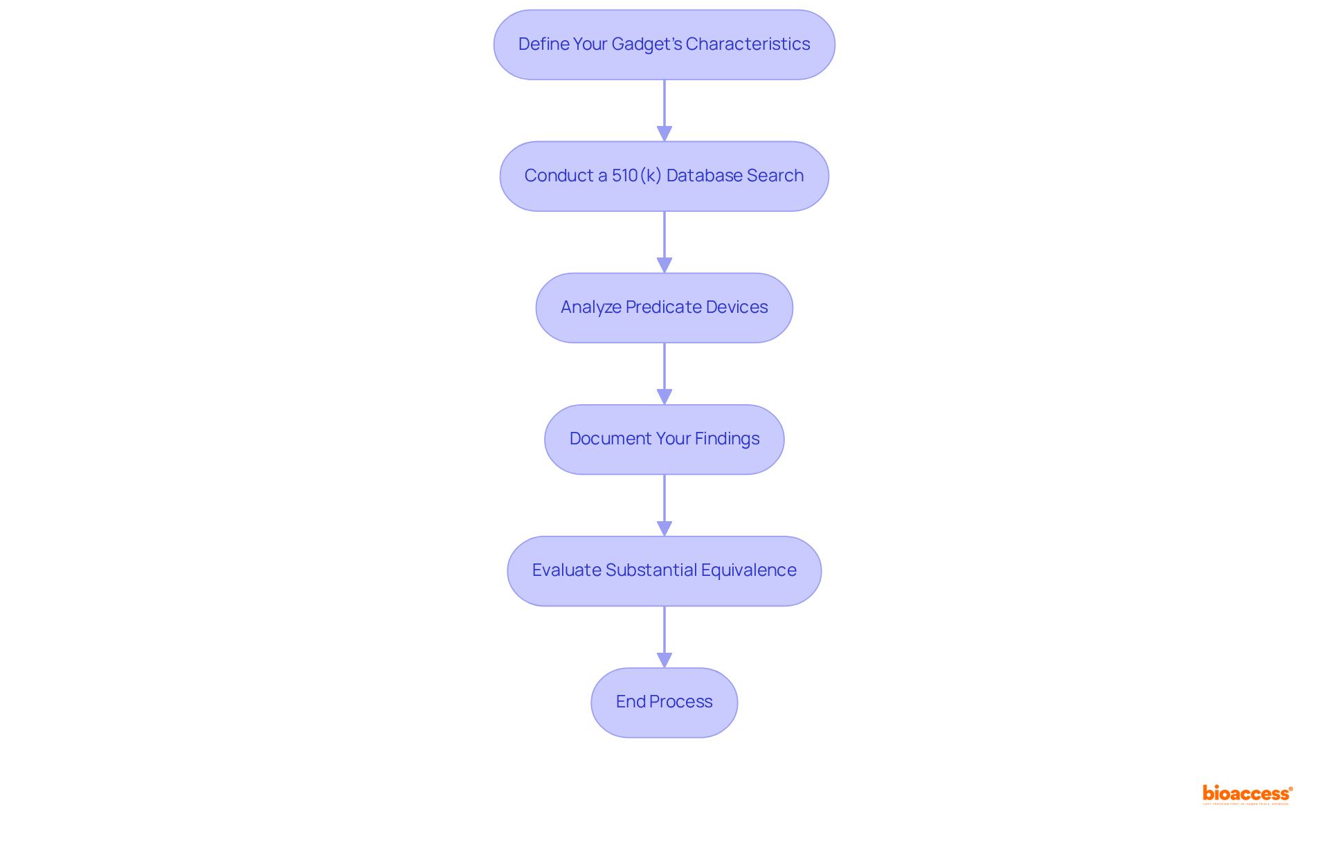 Each box represents a step in the process of identifying predicate devices. Follow the arrows to understand how to progress from one step to the next, ensuring you complete each part as you prepare your submission.