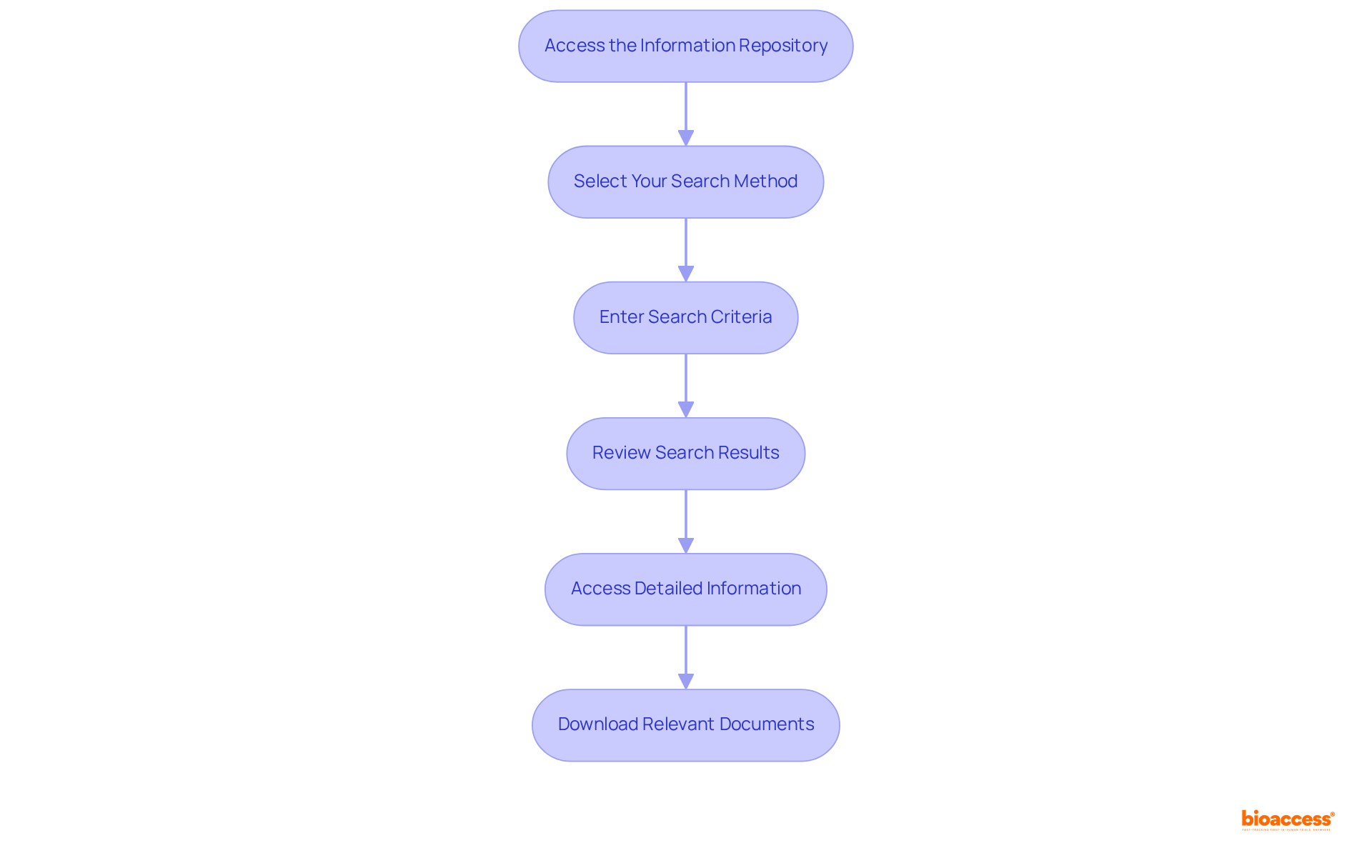 Each box represents a step in the process. Follow the arrows to see how to move from one action to the next in order to successfully navigate the 510(k) database.