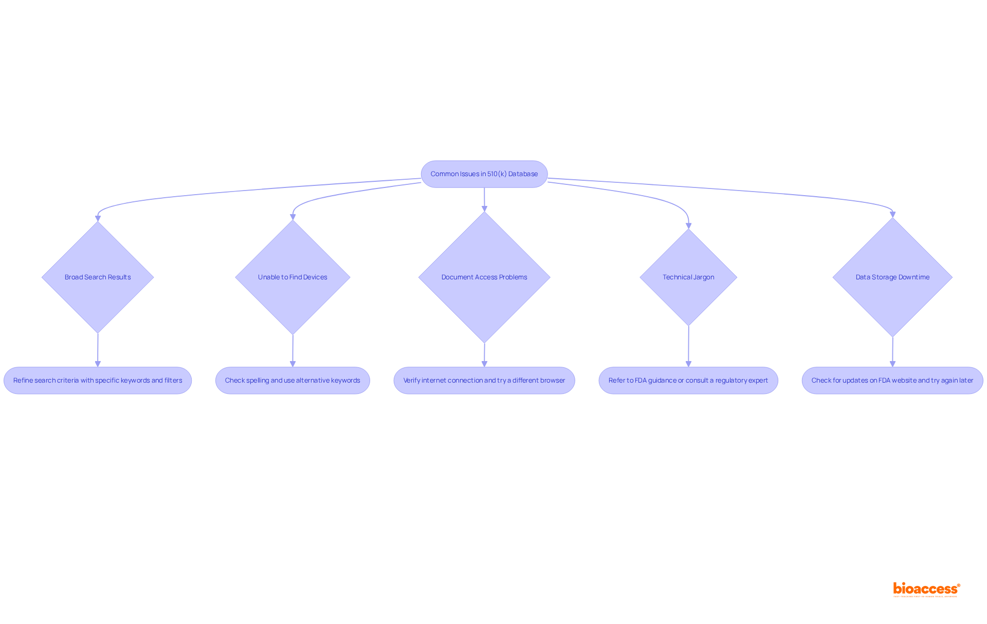 Each branch of the chart represents a common issue you might face while using the 510(k) database. Follow the arrows to see solutions and improve your experience in navigating the database.