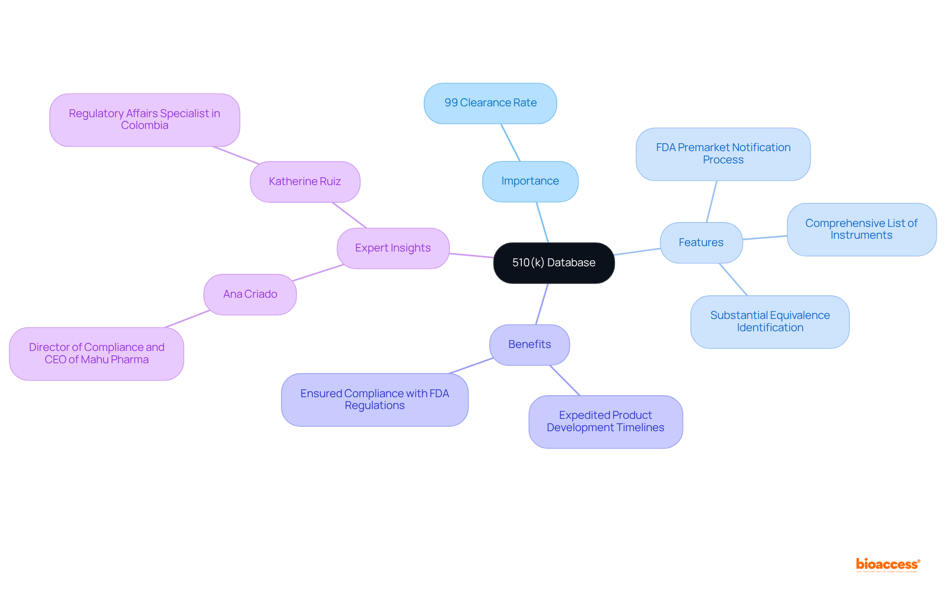 The central node represents the 510(k) database. Branches illustrate its importance, features, benefits, and expert contributions. Each section provides insights into how this resource aids manufacturers in navigating the regulatory landscape.