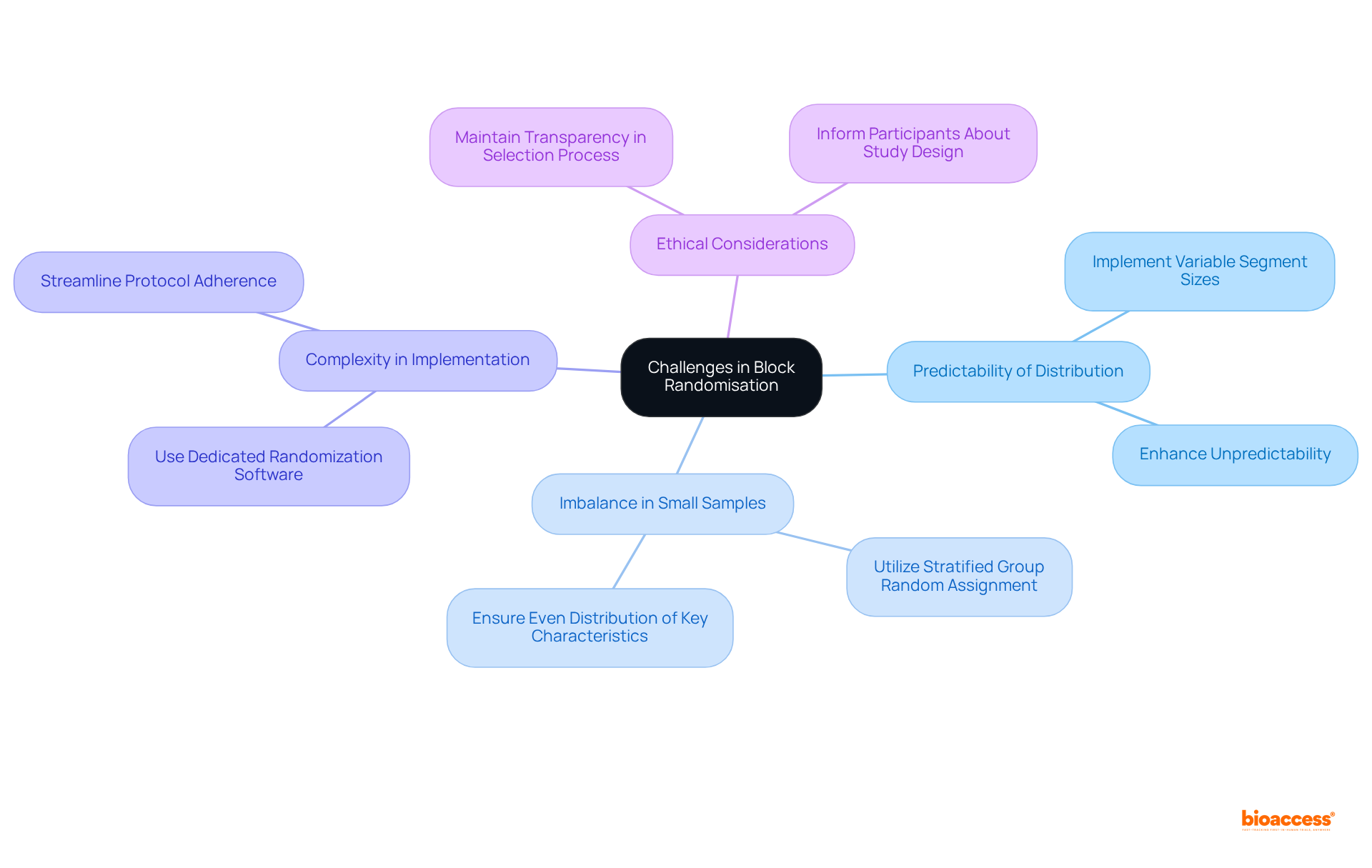 The central node represents the main topic. Each branch shows a specific challenge, and the connected sub-branches outline potential solutions. This layout helps visualize how each challenge relates to its solution.