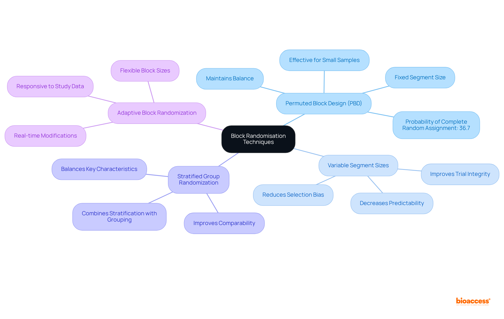 The center shows the main topic, while the branches represent different methodologies. Explore each branch for details about the features and advantages of each technique.