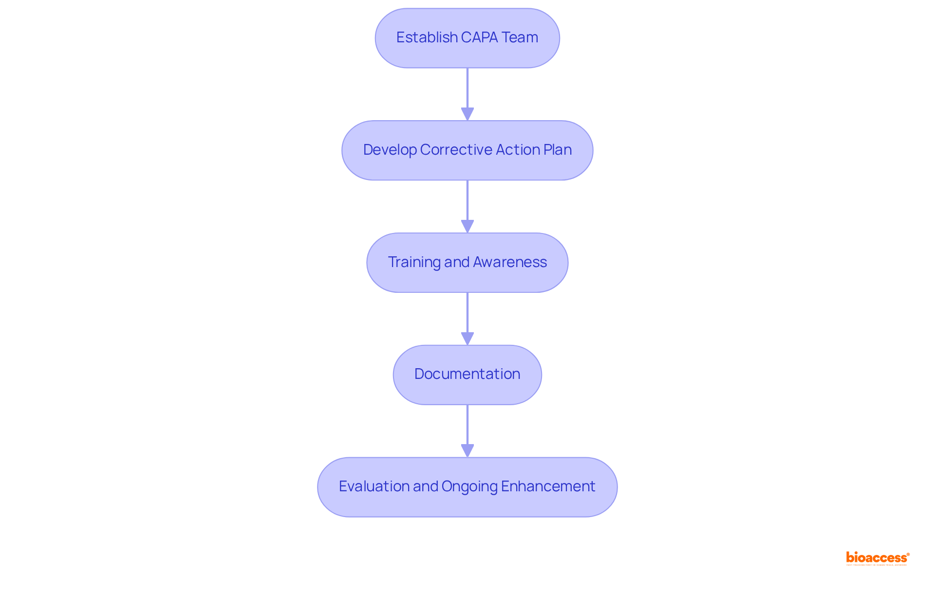 Each box shows a critical step in the CAPA process. Follow the arrows to see how each step leads to the next in ensuring compliance and effectiveness in clinical research.