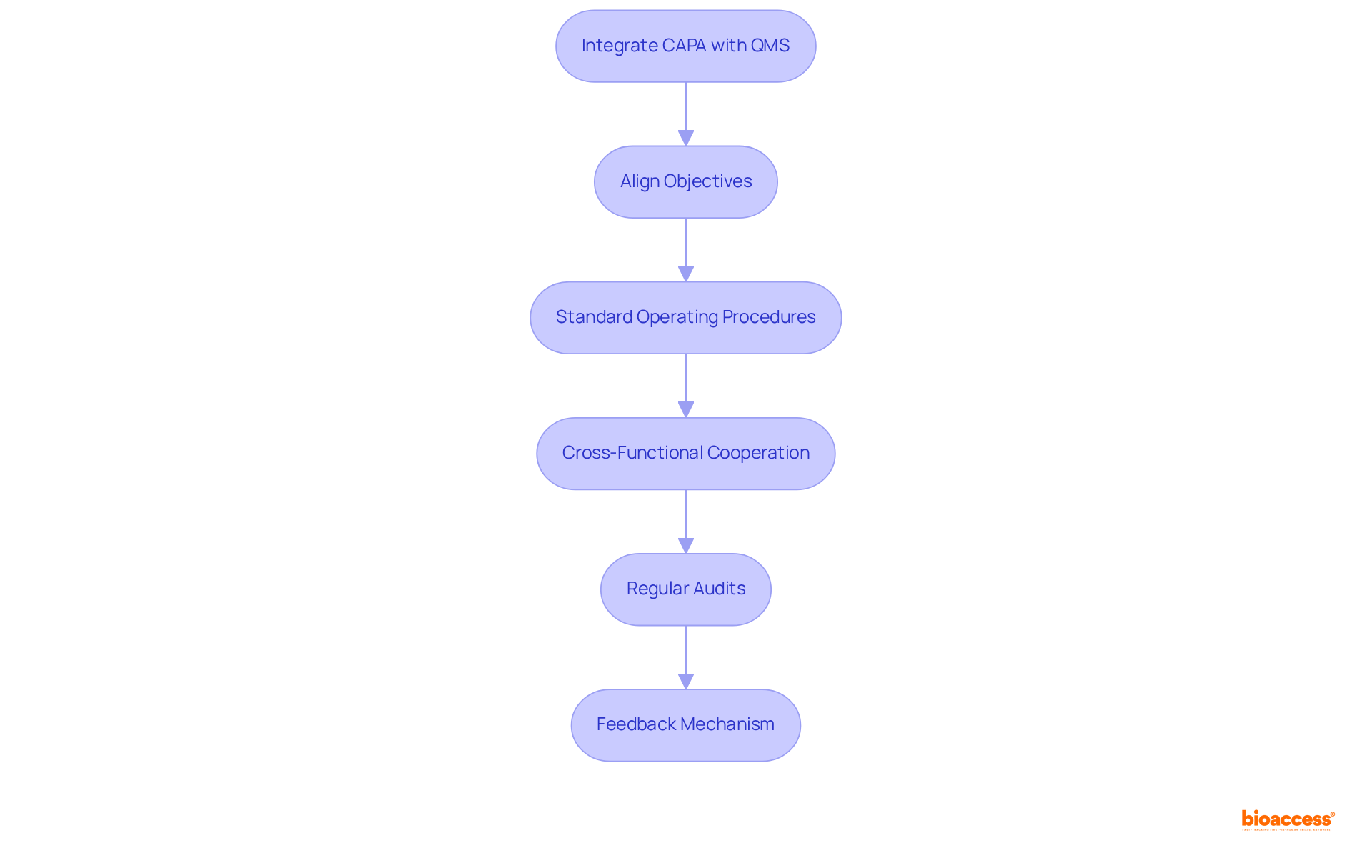 Each box represents a key step in the integration process. Follow the arrows to see how each step builds on the previous one to create a cohesive quality management strategy.