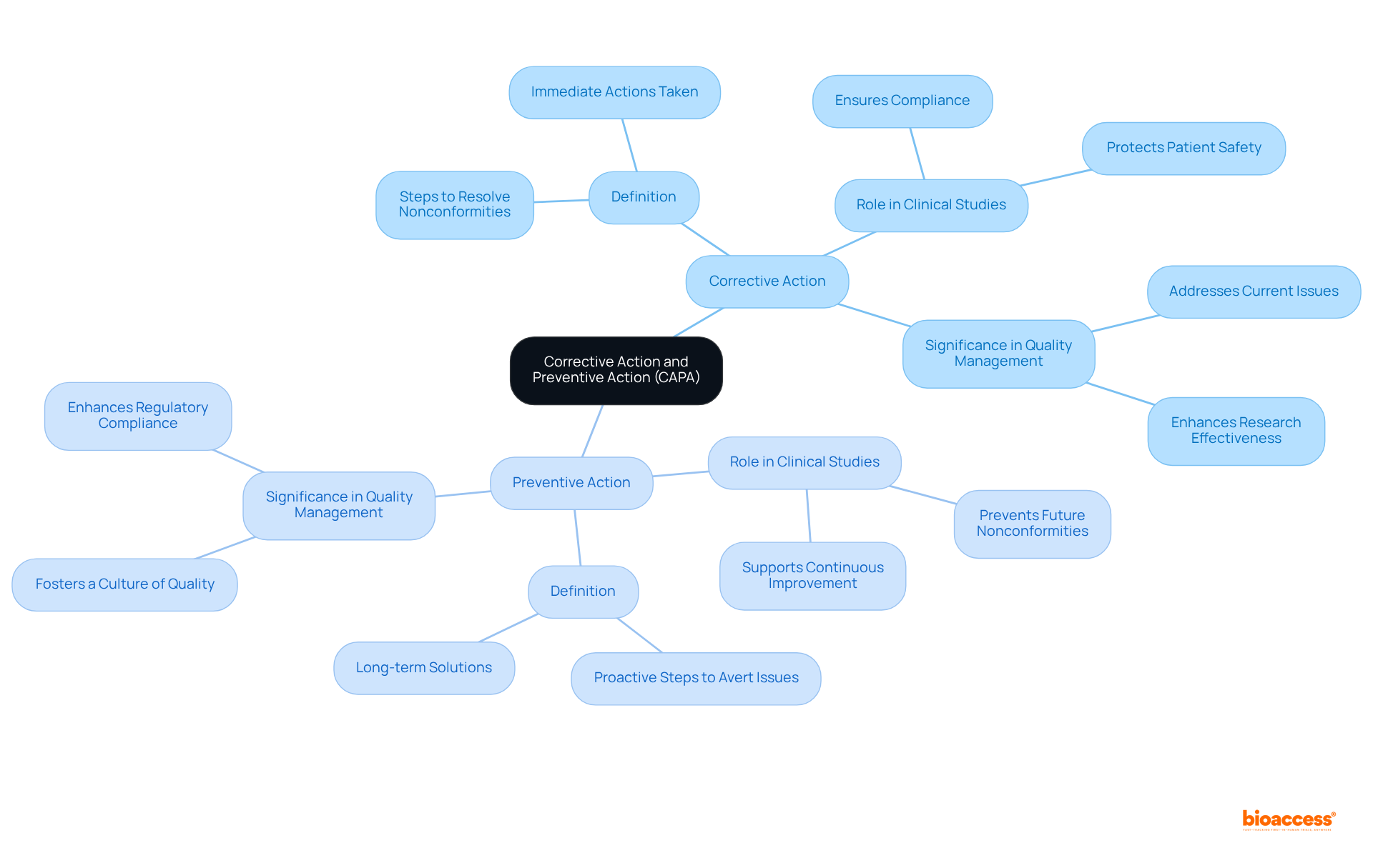 The central node represents the CAPA concept, with branches detailing corrective and preventive actions. Each sub-branch elaborates on definitions and implications, helping you visualize their roles in enhancing quality and compliance.