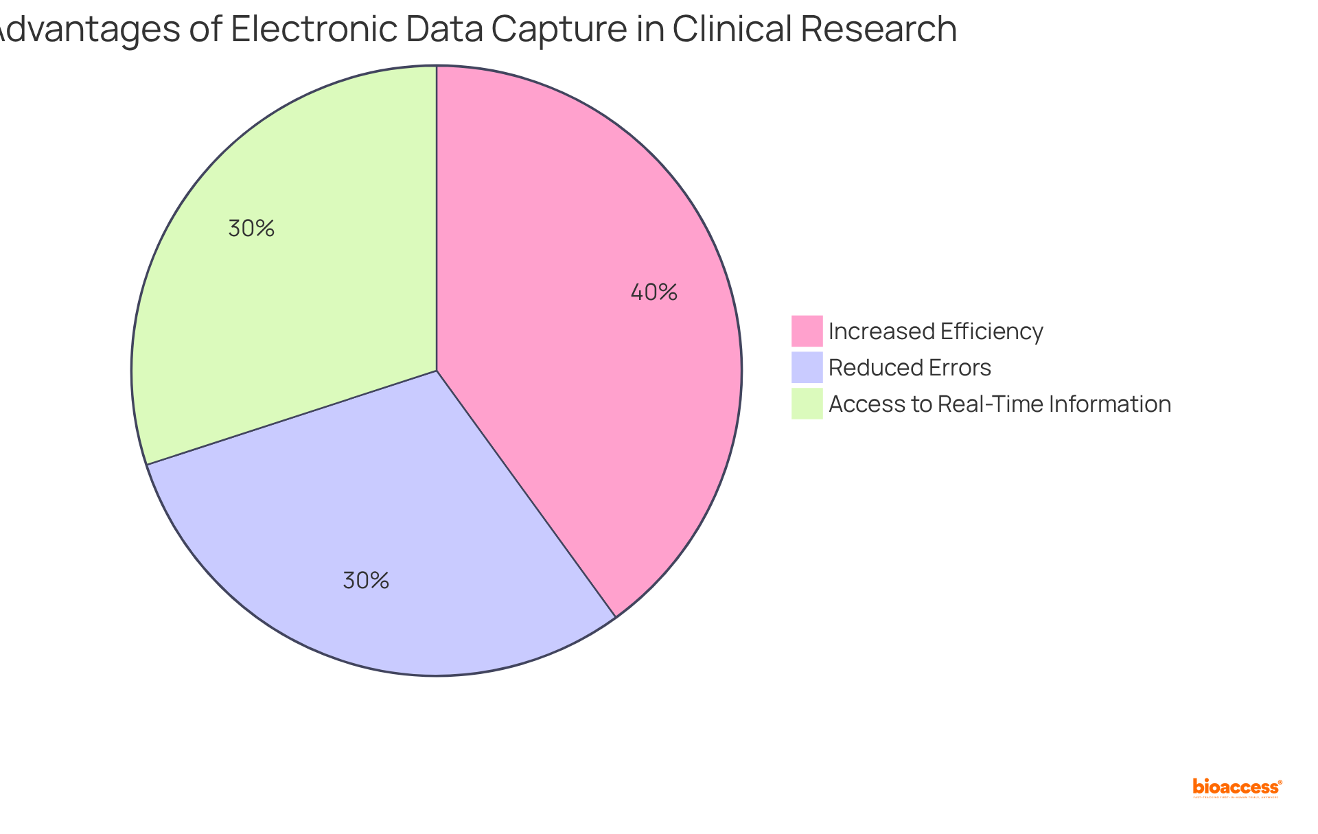 Each slice represents a key benefit of using EDC: the bigger the slice, the more significant that benefit is to improving clinical research.