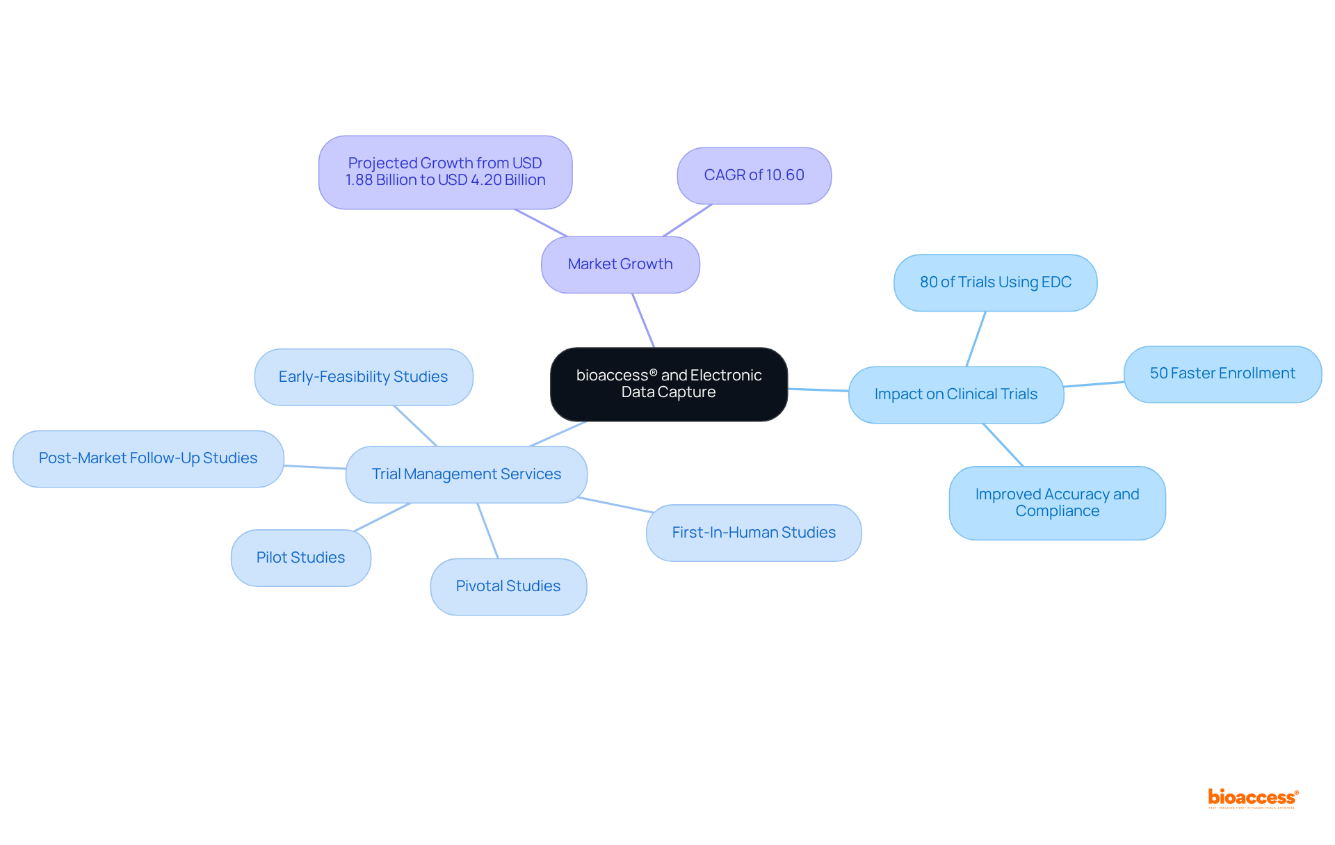 The mindmap starts with the central idea of bioaccess® and its role in EDC. Each branch represents a different aspect: the impact of EDC on trials, the services offered, and projected market growth. Follow the branches to explore how these elements connect and contribute to the evolution of clinical research.