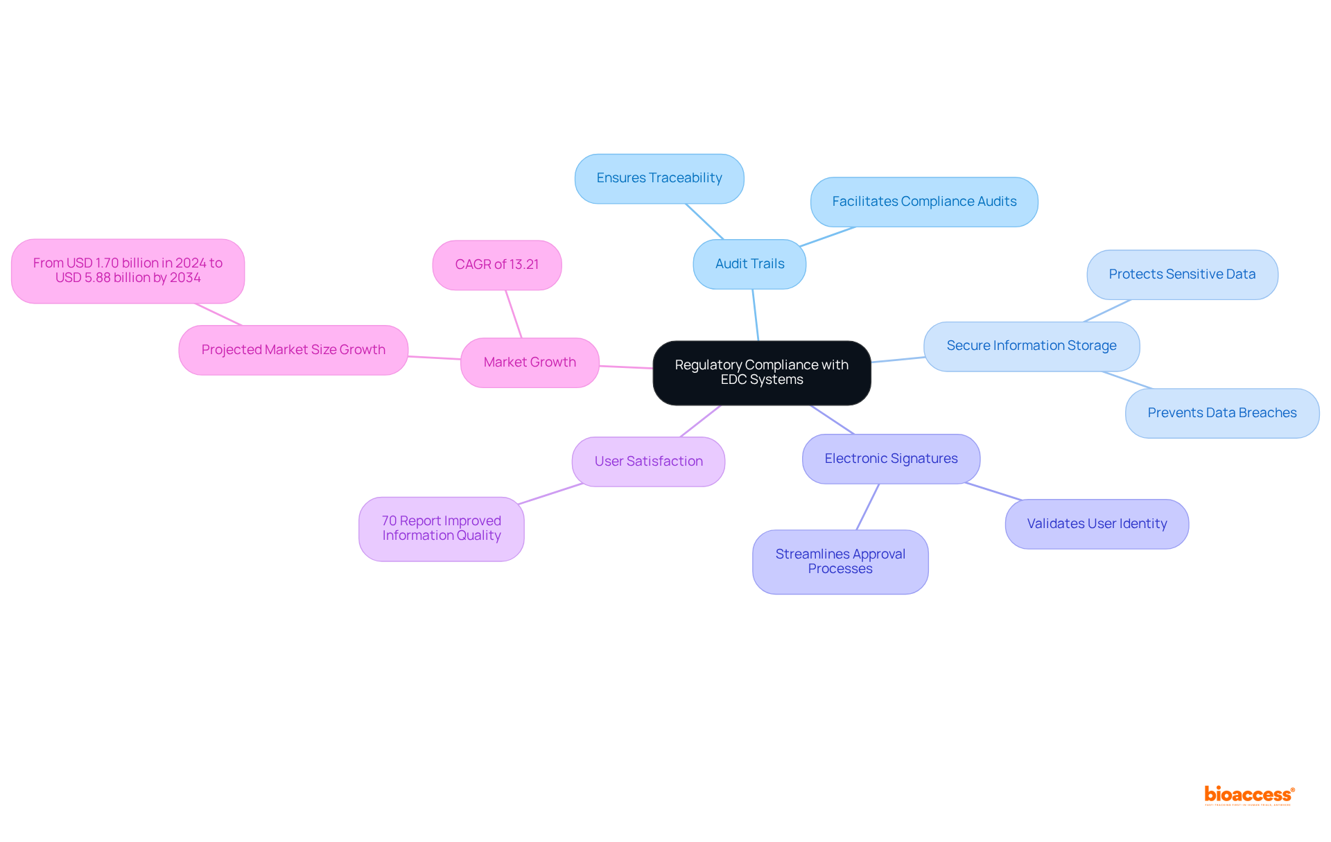 Start at the center with the main focus of regulatory compliance. Each branch represents a key feature of electronic data capture systems, with further details explaining their significance. Additional branches highlight user satisfaction and market growth trends.