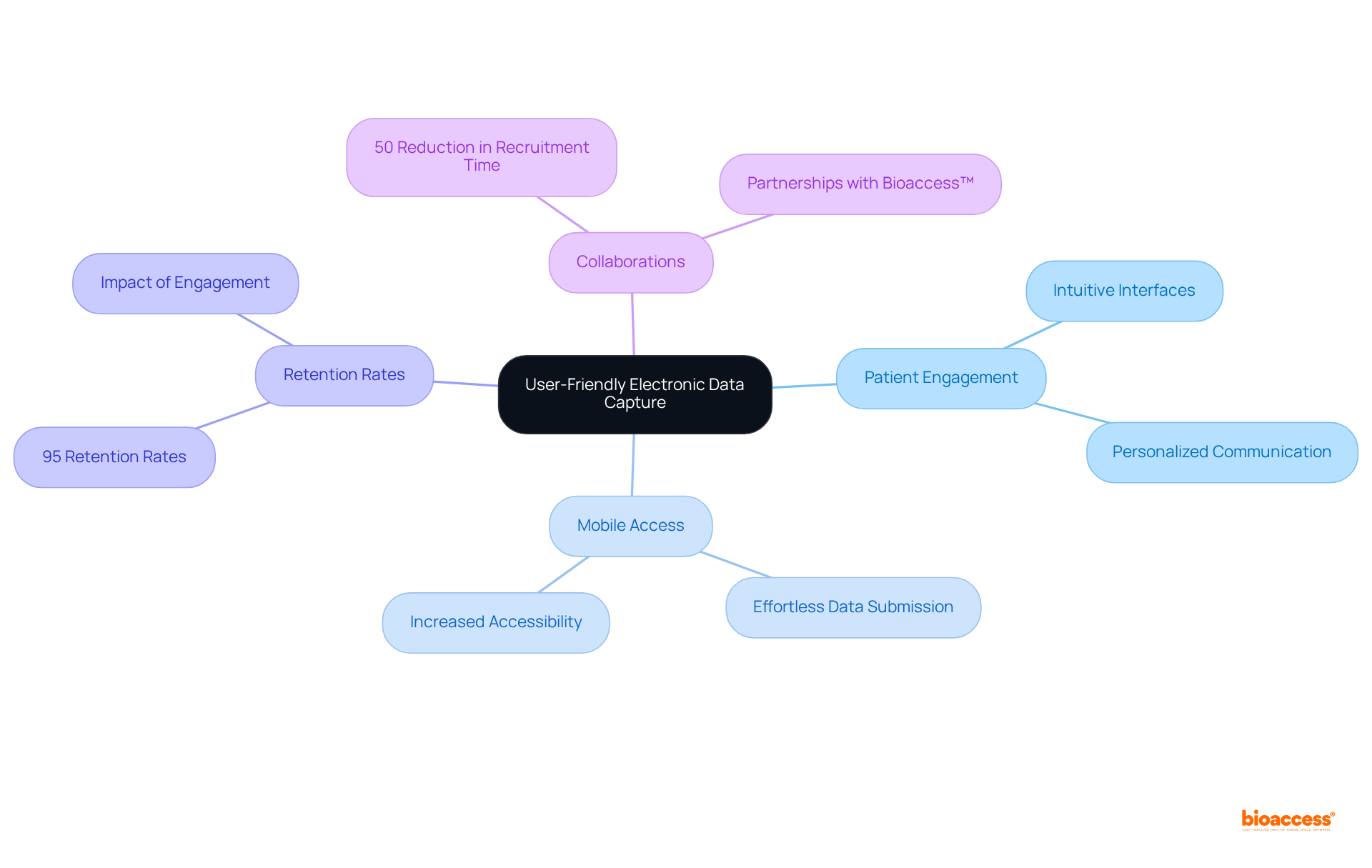 The center represents the main concept of user-friendly EDC. Each branch shows how it impacts patient engagement and retention, with specific examples and trends. This layout helps you see the connections and understand how these elements work together.