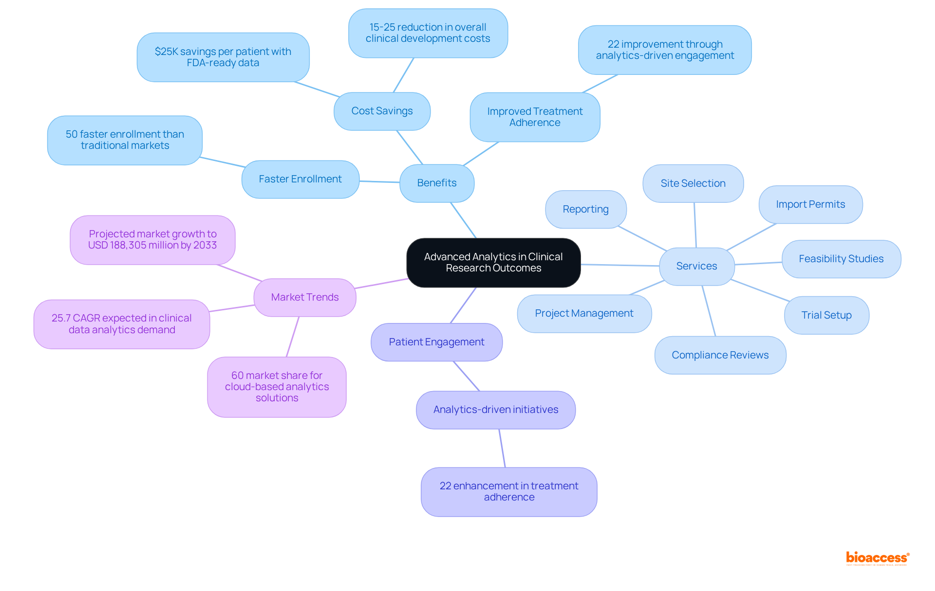 This mindmap shows how advanced analytics enhances clinical research outcomes. Each branch represents a different aspect — benefits, services, patient engagement, and market trends — helping you see the bigger picture and the details at a glance.