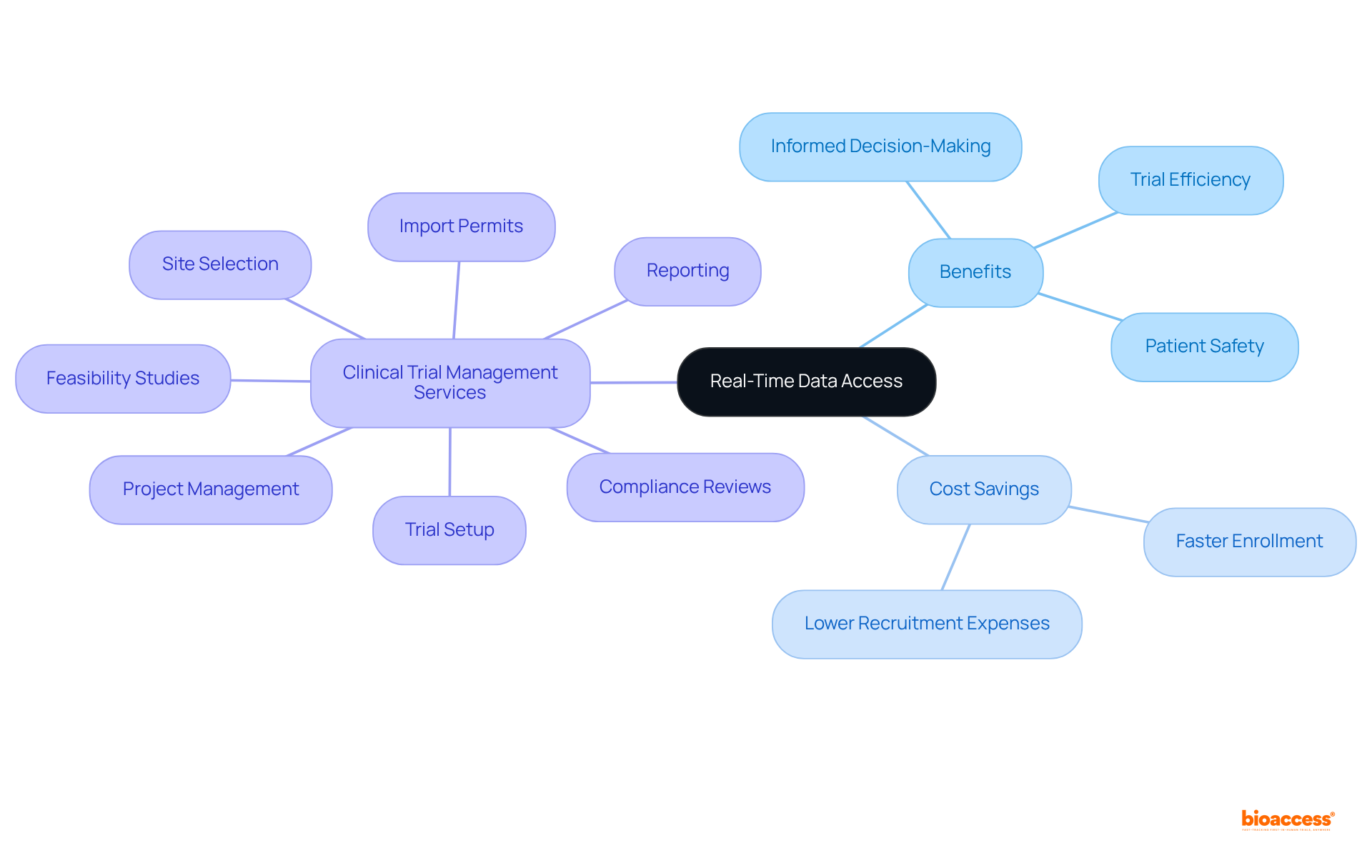 The center shows the main theme of real-time data access, while each branch highlights different aspects such as benefits and services. Explore each branch to see how they contribute to better decision-making and trial outcomes.