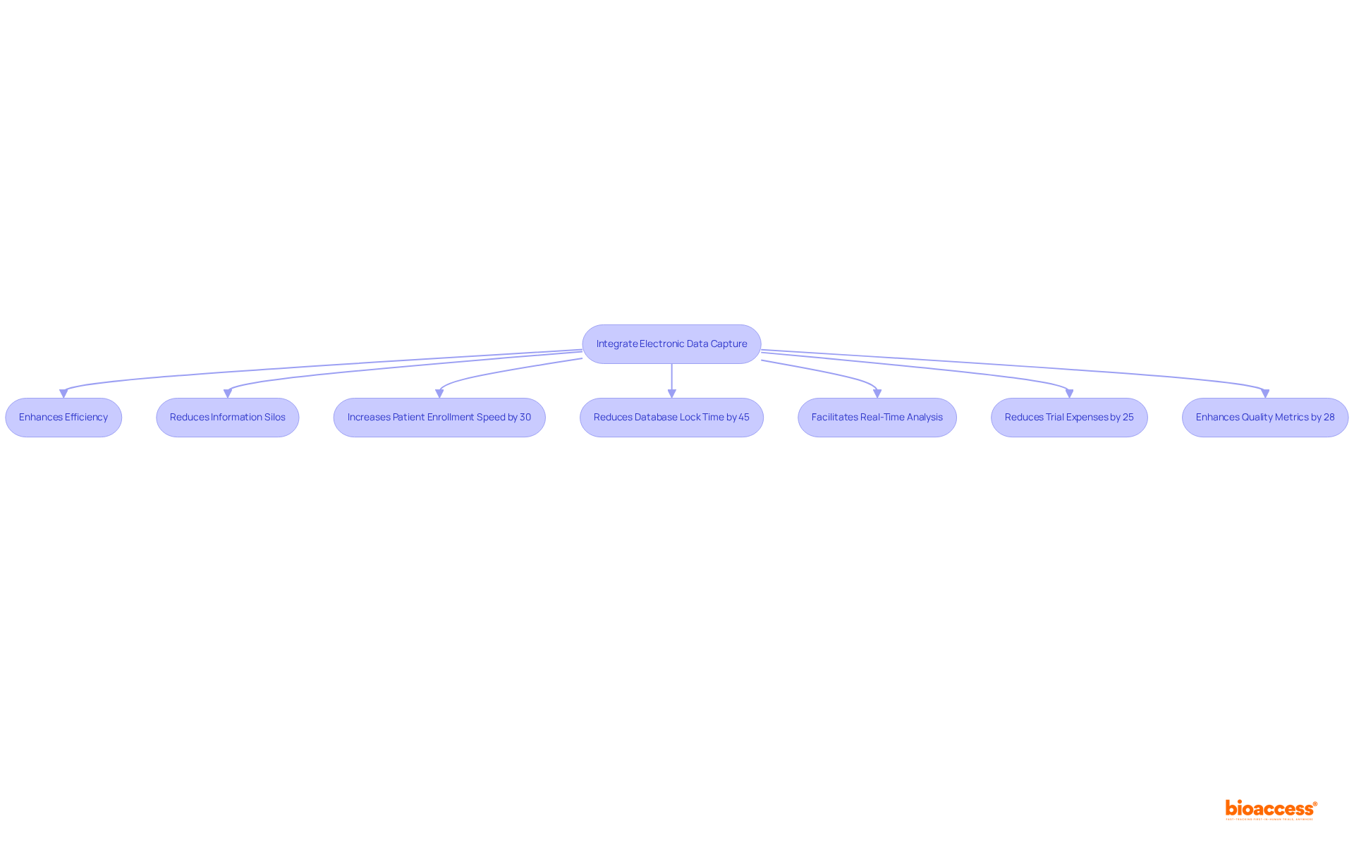 Follow the arrows to see how integrating electronic data capture with clinical tools leads to various benefits. Each box represents a different outcome or improvement resulting from this integration.