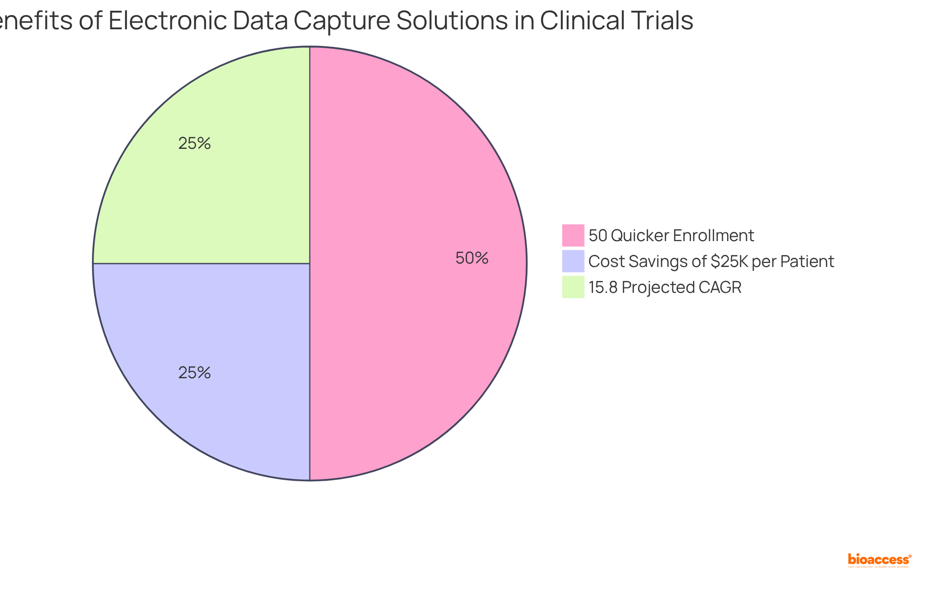 Each slice of the pie represents a key benefit of using EDC solutions — the larger the slice, the more impact that benefit has on the overall efficiency and effectiveness of clinical trials.