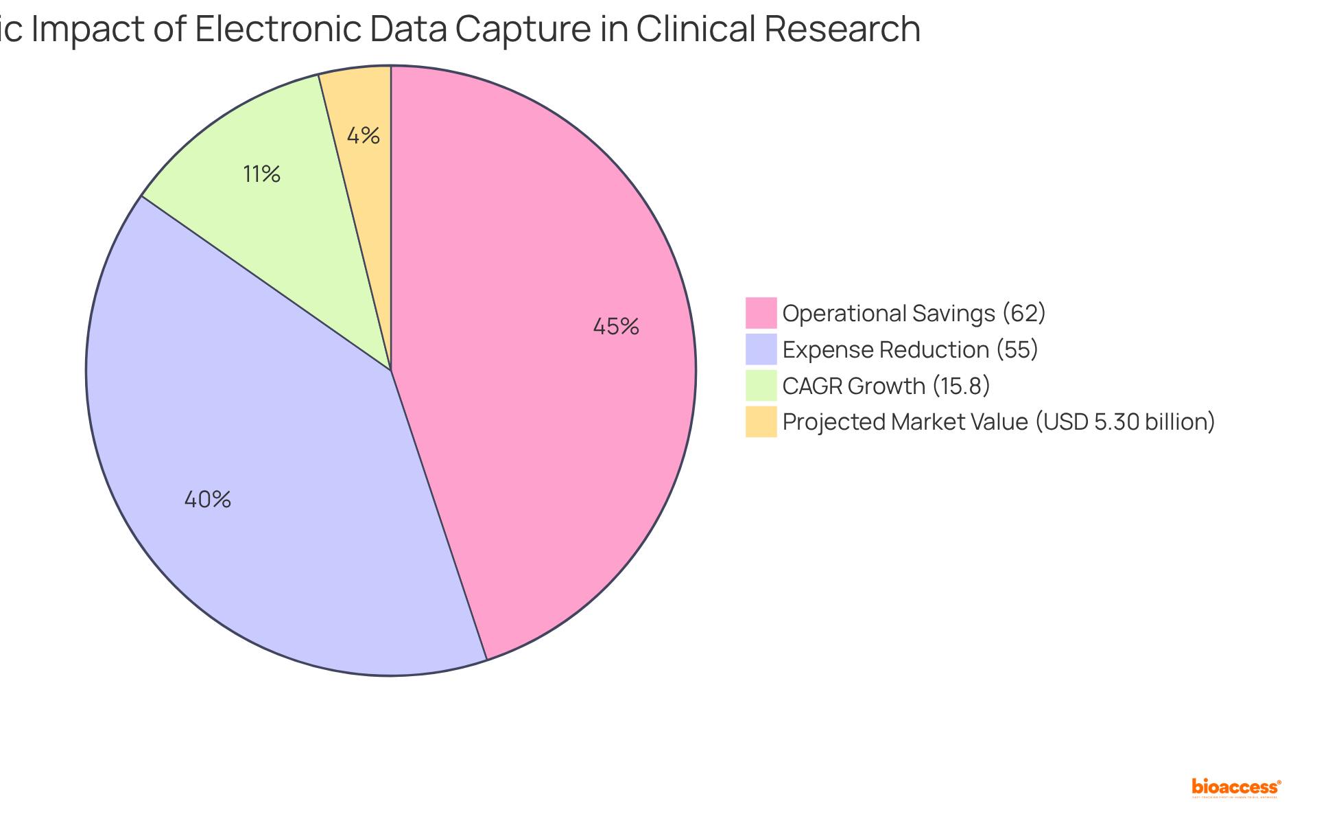 Each slice shows a different aspect of how electronic data capture affects costs in research. The bigger the slice, the more significant the impact on savings or growth.