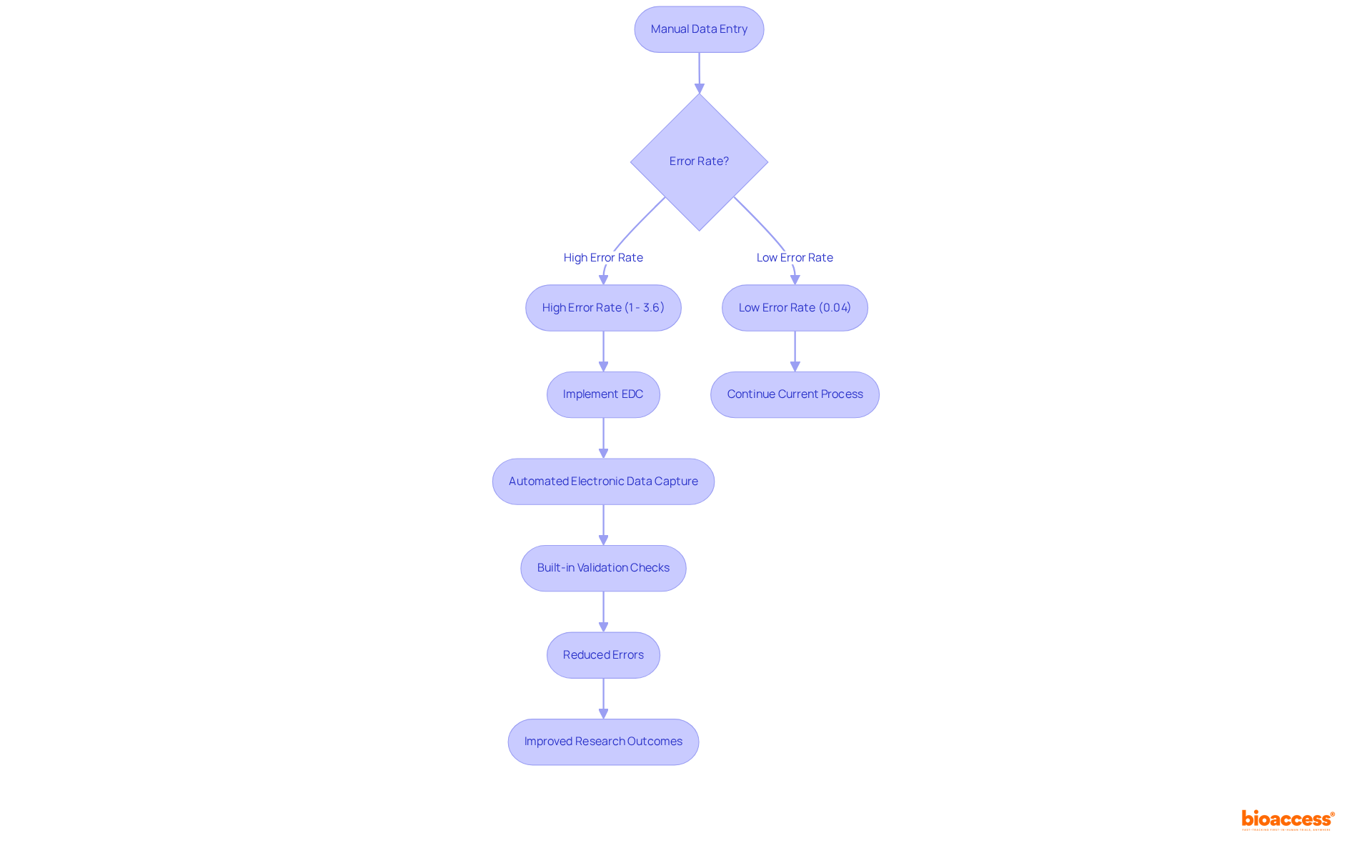 Follow the flow to see how manual entry leads to errors, and how implementing automated data capture significantly improves accuracy and efficiency in research.