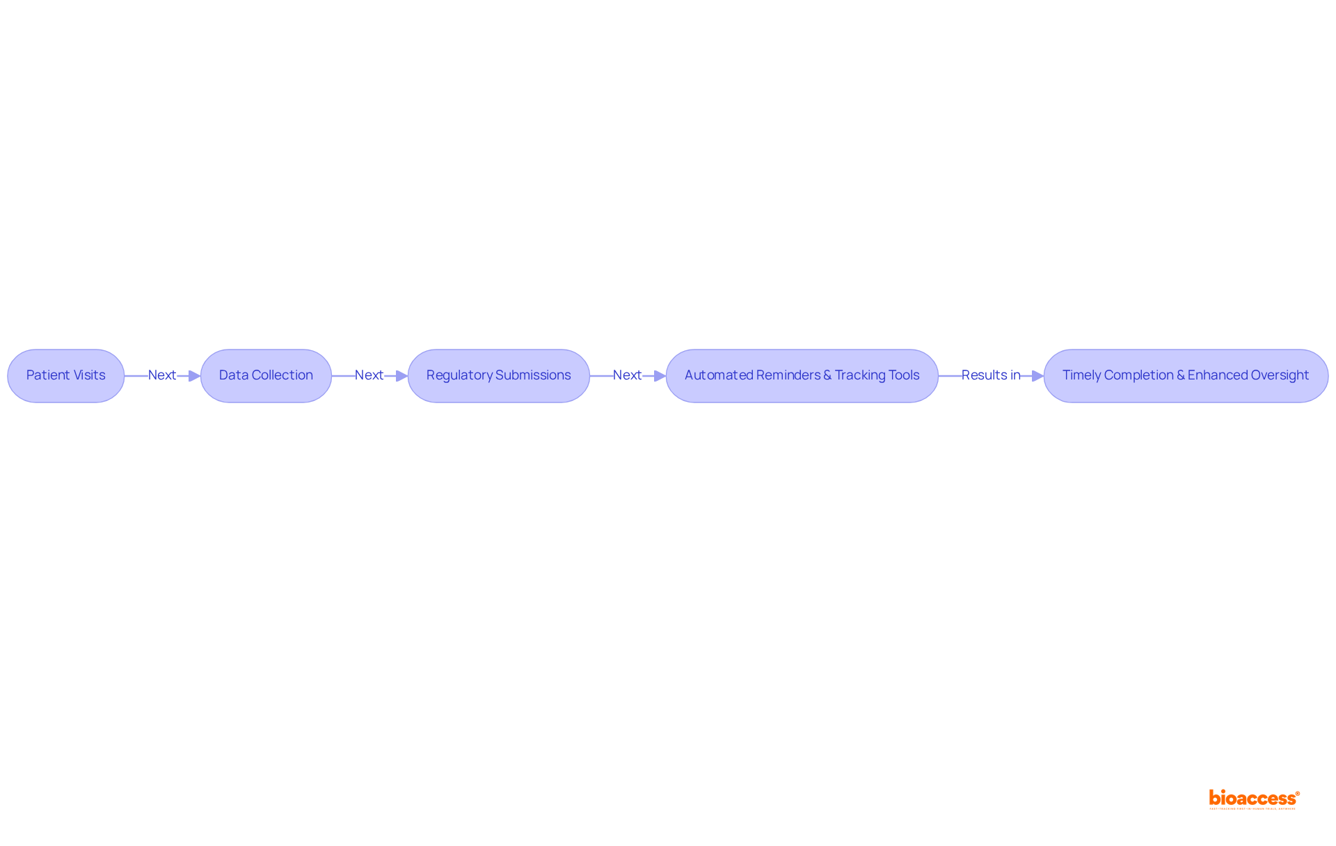 Each box represents a step in the trial management process. The arrows show how each step leads to the next, ultimately enhancing the overall efficiency and accountability of clinical trials.