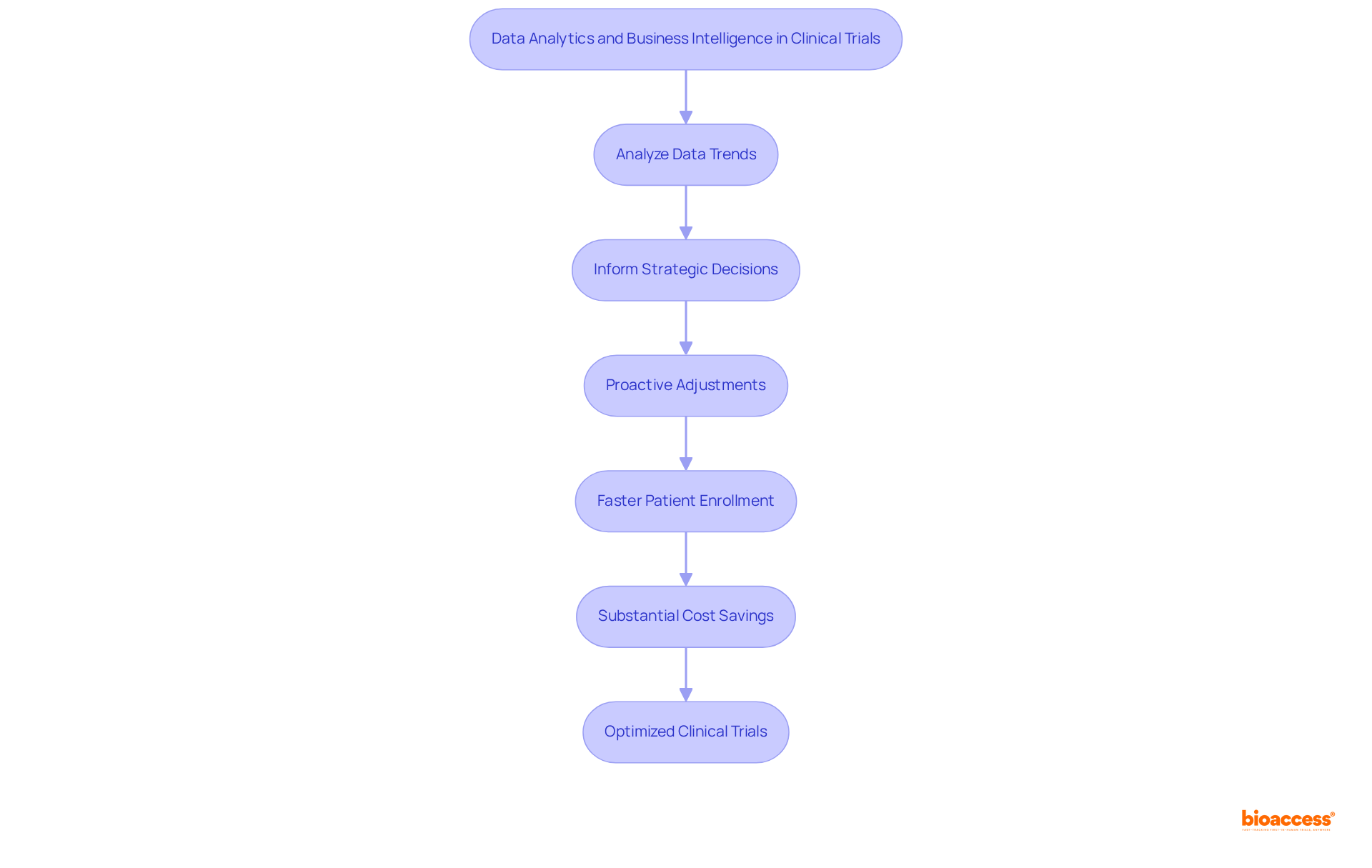Each box represents a step in the process of optimizing clinical trials. Follow the arrows to see how data analysis leads to strategic decisions, which improve enrollment speed and reduce costs, ultimately resulting in more efficient trials.