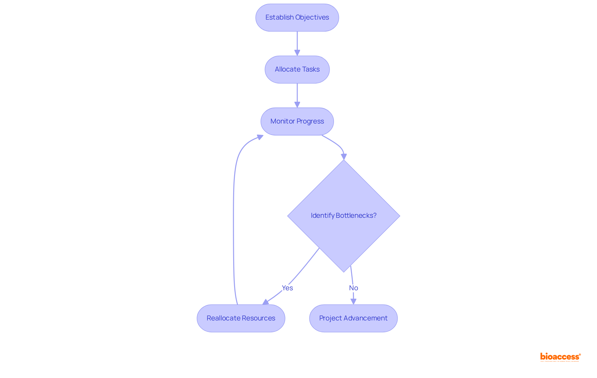 This flowchart guides you through the steps of managing a project using the ctms system. Each box represents a key action, and the arrows show how you move from one step to the next. If any issues arise, you can identify bottlenecks and make necessary adjustments.