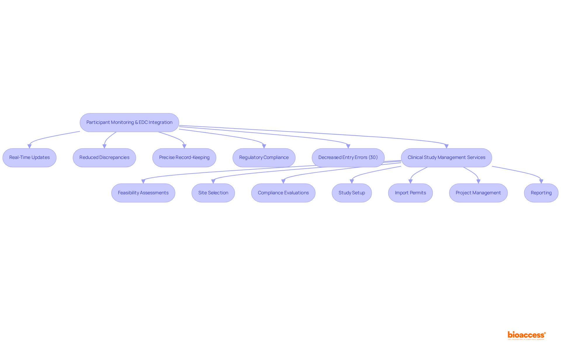 Each box represents a key component of the integration process. Follow the arrows to see how monitoring tools work with EDC systems to improve accuracy and support clinical studies.