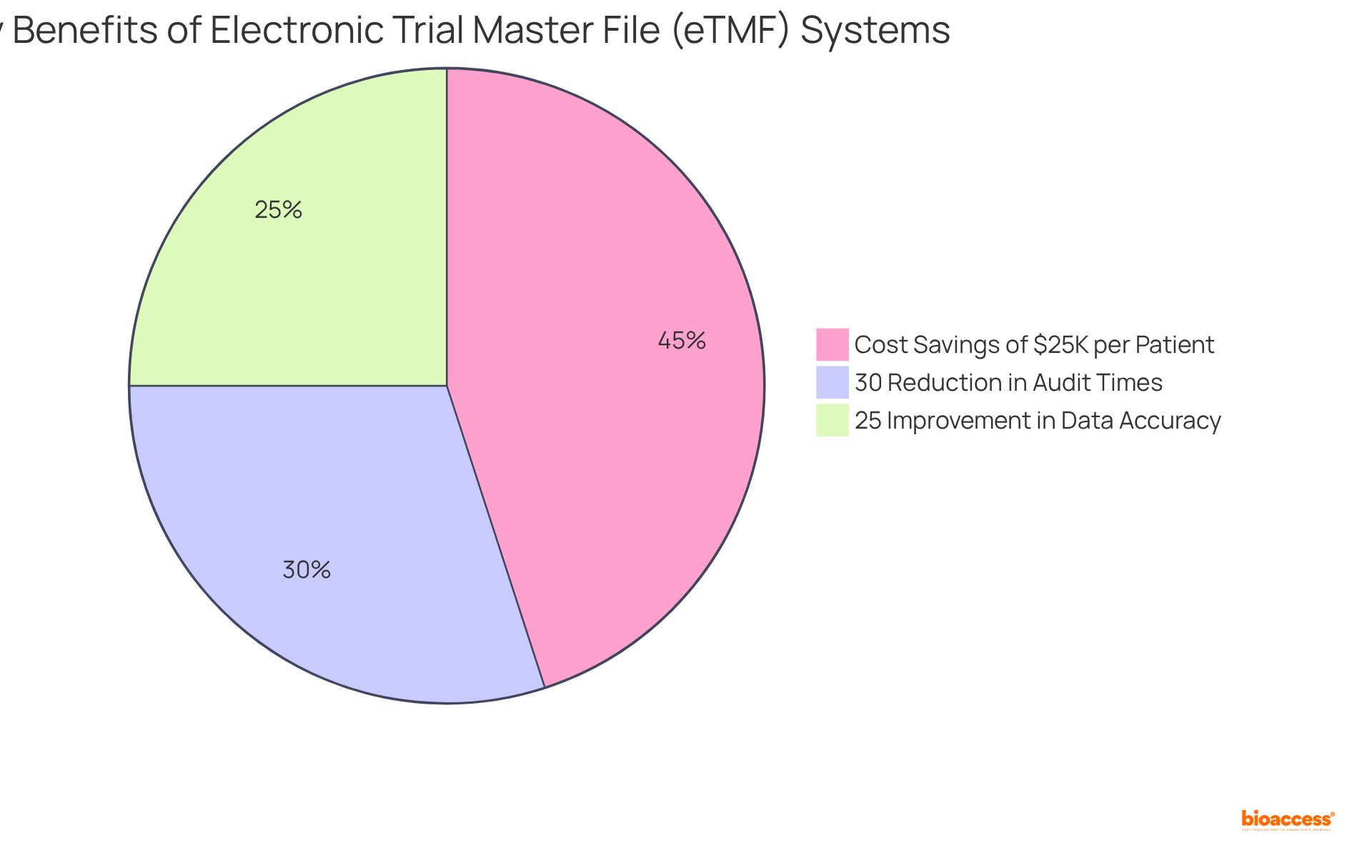 Each slice of the pie represents a key benefit of the eTMF system — the larger the slice, the more significant the impact on compliance and data integrity.