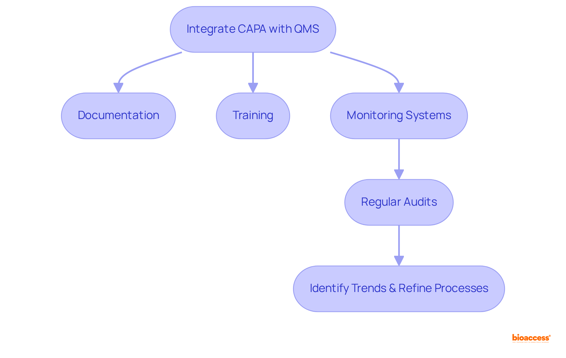 Each box represents a step in the integration process. The arrows show the flow from one step to the next, illustrating how the components work together to enhance compliance and improve quality.