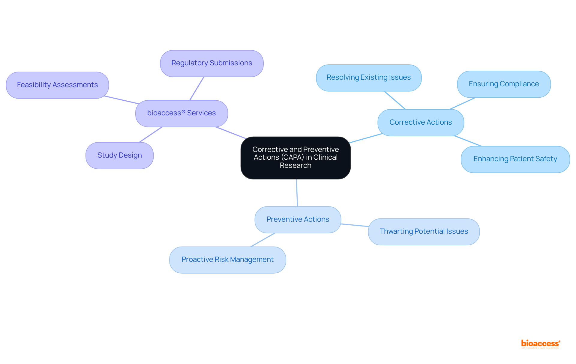 The center shows the main concept of CAPA, with branches detailing corrective and preventive actions, and further branches illustrating the services provided by bioaccess® that support these actions.
